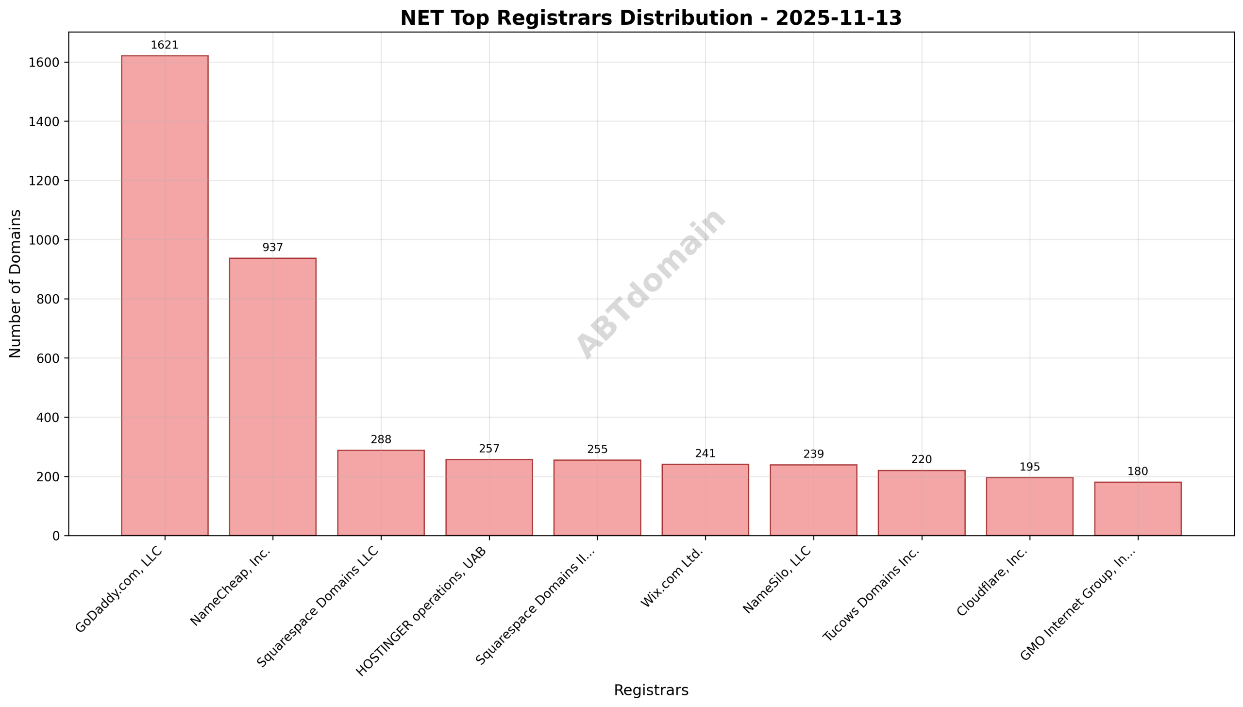 Pie chart illustrating registrar market share for NET newly registered domains on 2025-11-13, highlighting GoDaddy.com's leading position.
