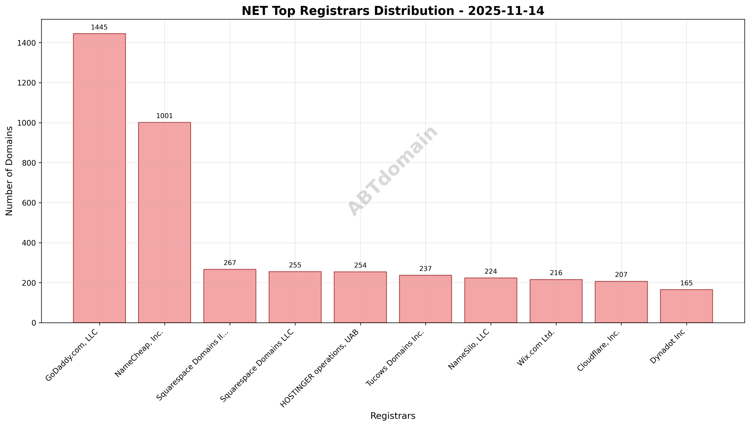Pie chart showing market share of top registrars for NET newly registered domains on 2025-11-14.