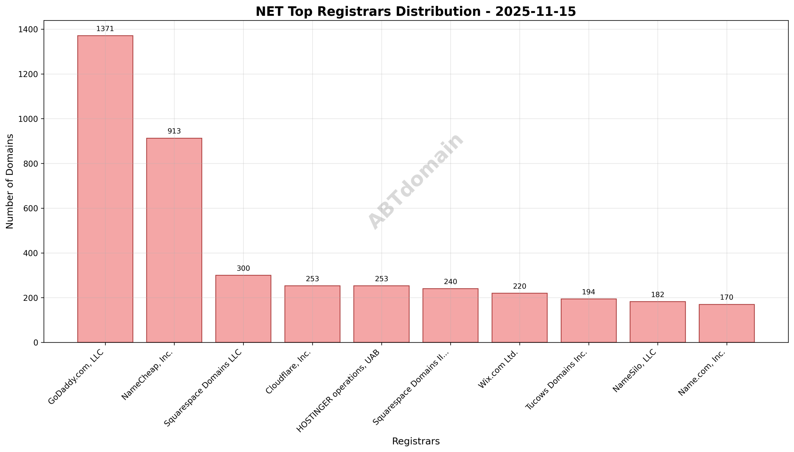 Pie chart showing registrar distribution for net newly registered domains on 2025-11-15