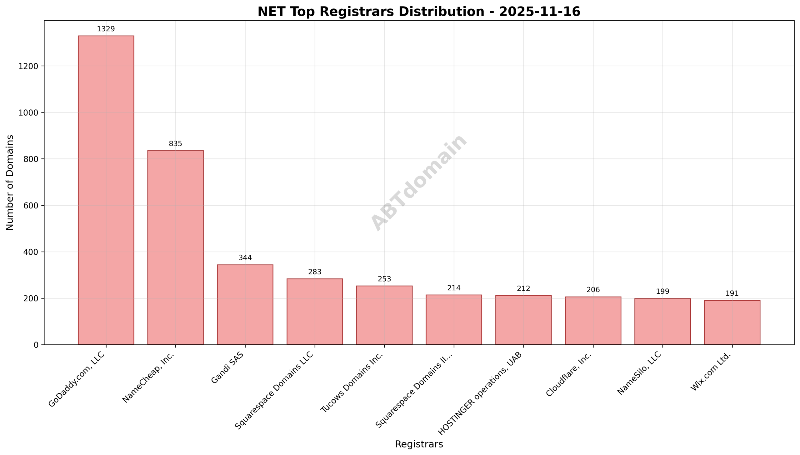 Pie chart illustrating registrar market share for NET newly registered domains on 2025-11-16
