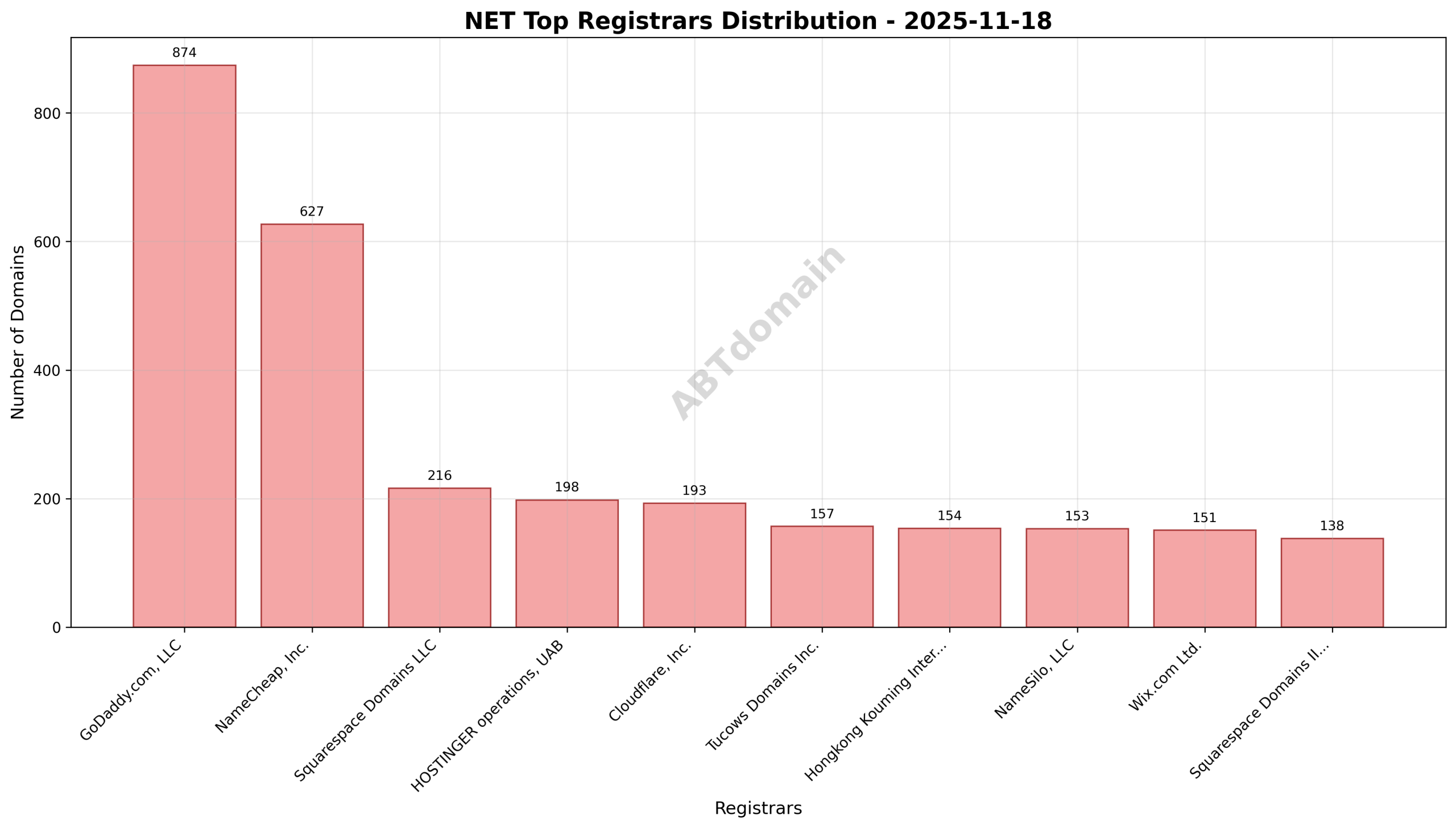 Pie chart illustrating the registrar market share for net newly registered domains on 2025-11-18, highlighting GoDaddy.com's leading position with 19.5% share.
