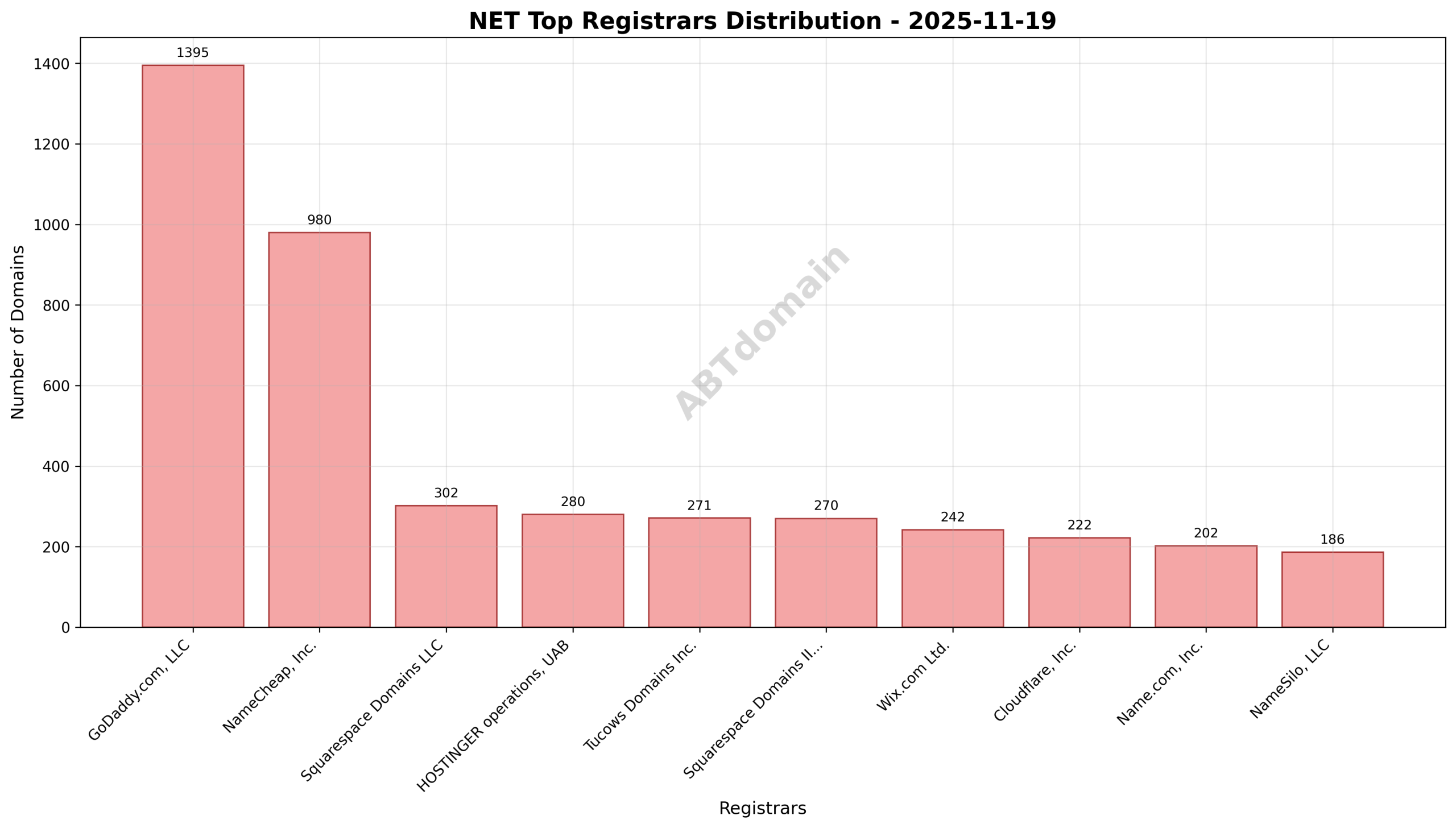 Pie chart showing registrar market share of NET newly registered domains on 2025-11-19