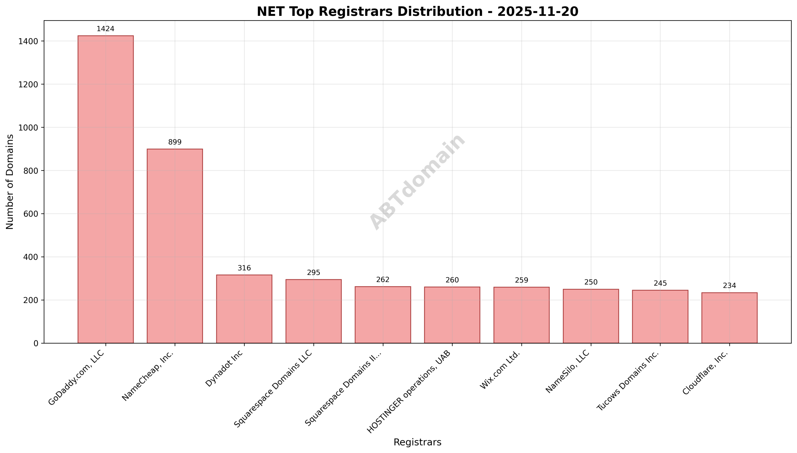 Pie chart showing the distribution of newly registered NET domains by registrar on 2025-11-20, highlighting GoDaddy.com, LLC as the market leader with a 20.9% share.