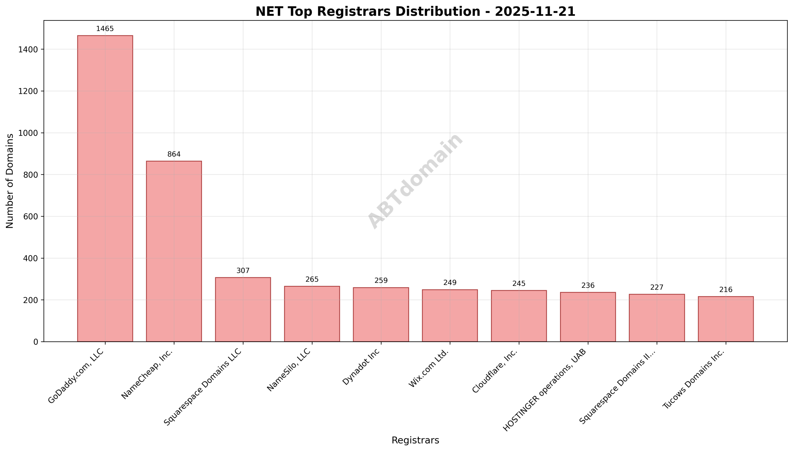 Pie chart illustrating registrar market shares for net newly registered domains, highlighting GoDaddy.com, LLC as the leader.