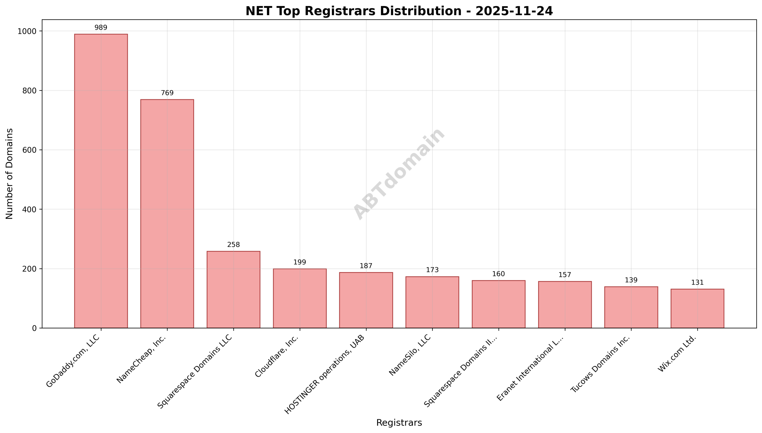 Pie chart illustrating registrar market share for net newly registered domains, highlighting GoDaddy.com, LLC as leader.