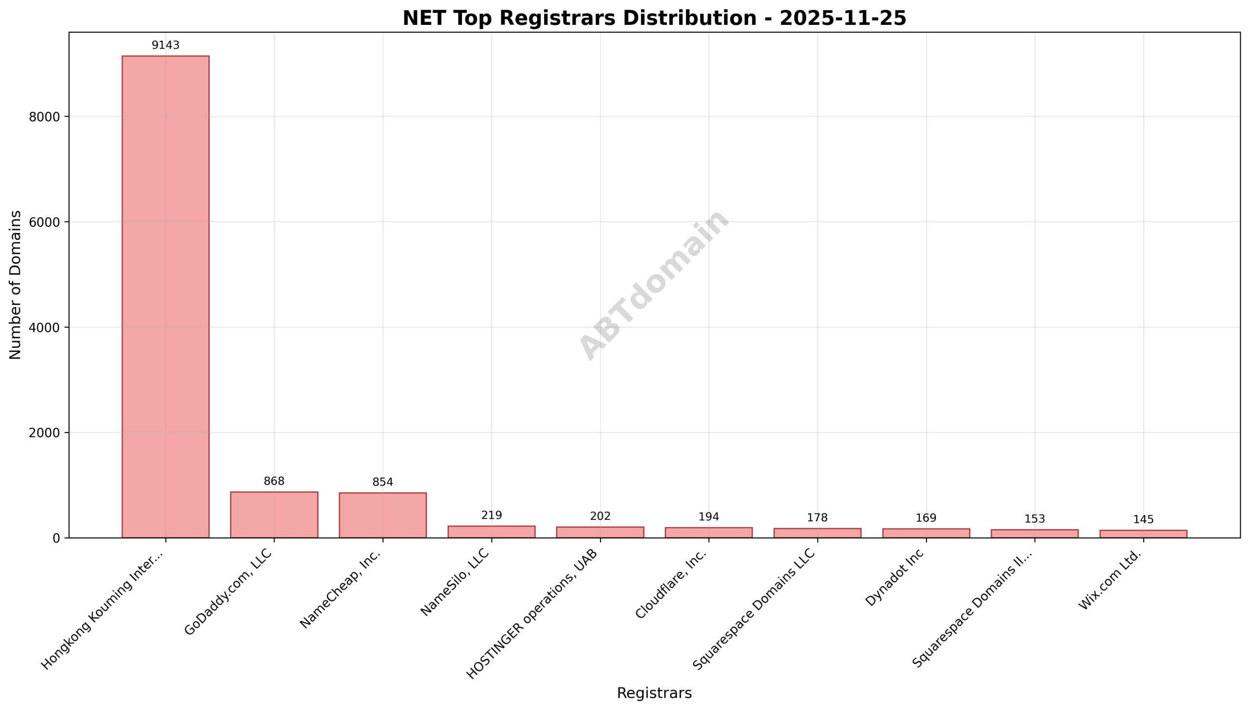 Pie chart displaying registrar market share for NET newly registered domains on 2025-11-25, highlighting Hongkong Kouming International Limited’s dominant 60.3% share.