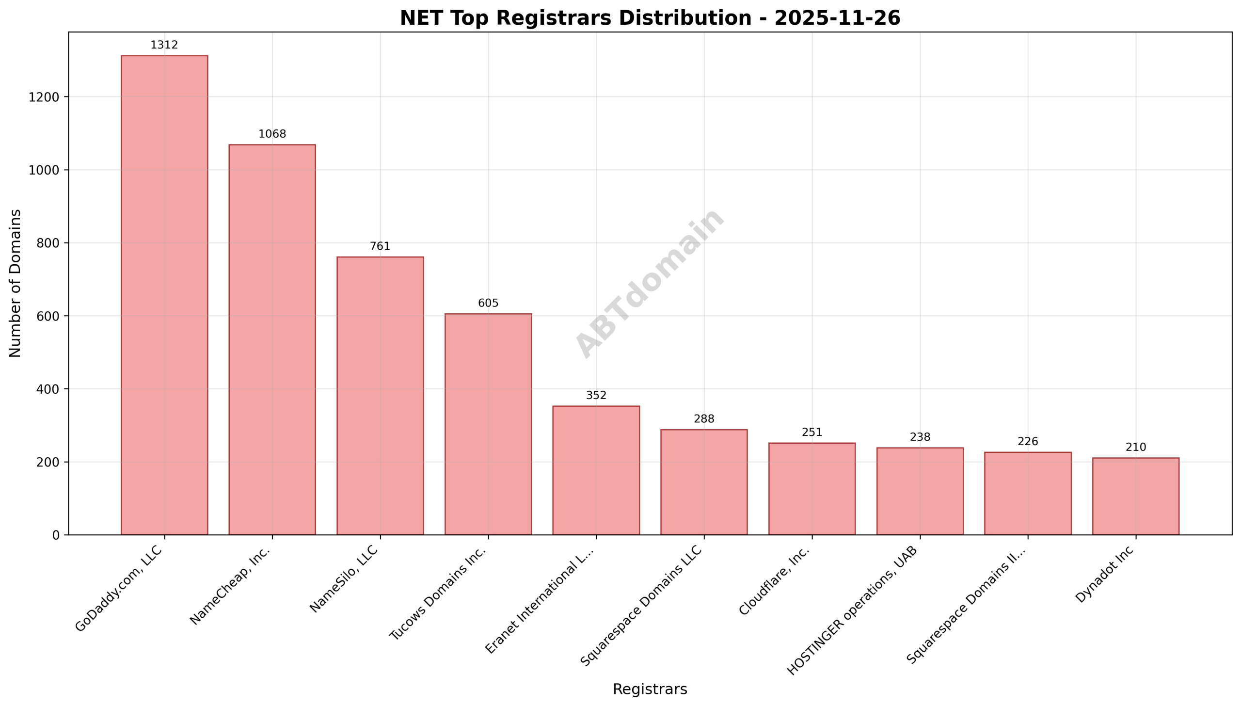 Pie chart showing registrar distribution of NET newly registered domains on 2025-11-26, highlighting GoDaddy.com, LLC, NameCheap, Inc., and NameSilo, LLC as the top registrars.