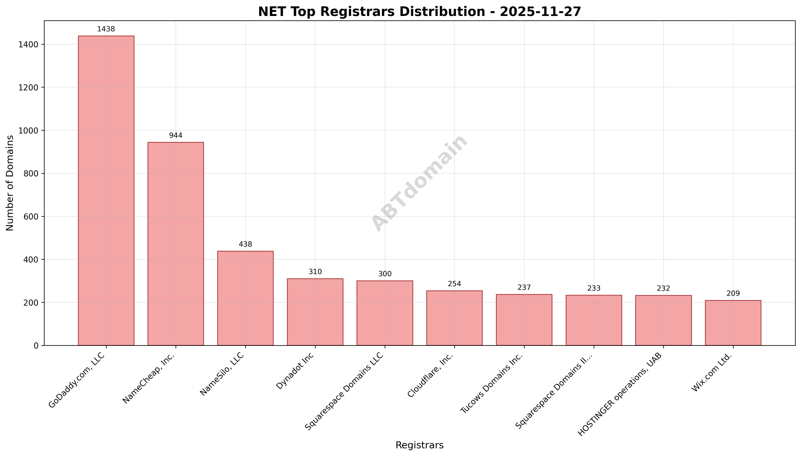 Pie chart illustrating registrar shares for NET newly registered domains, highlighting GoDaddy.com, LLC as the largest registrar.