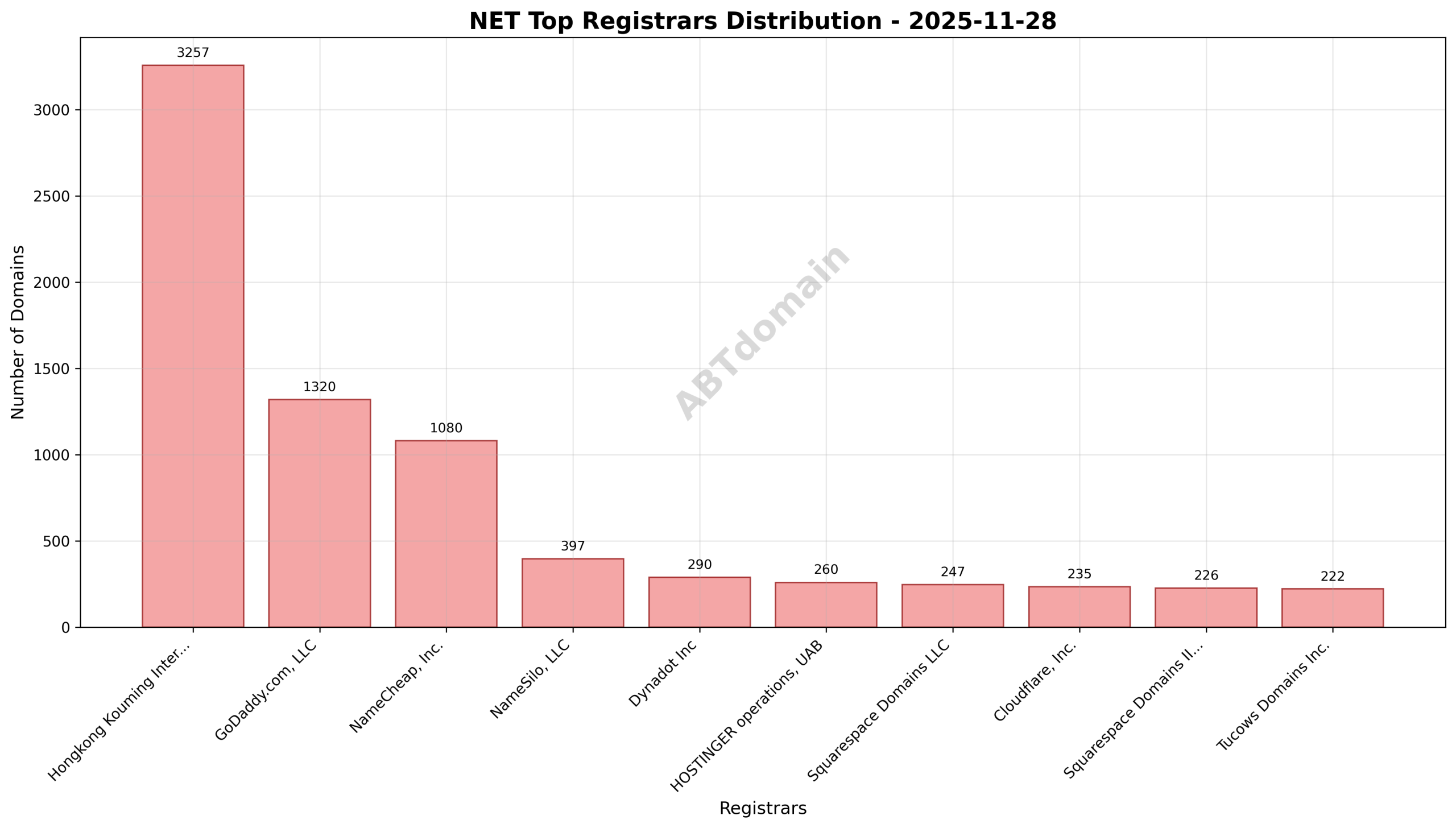 Pie chart illustrating registrar market share for NET newly registered domains on 2025-11-28