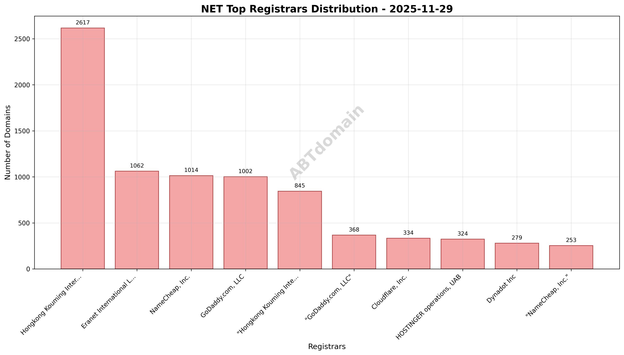 Pie chart showing registrar market share for NET newly registered domains on 2025-11-29