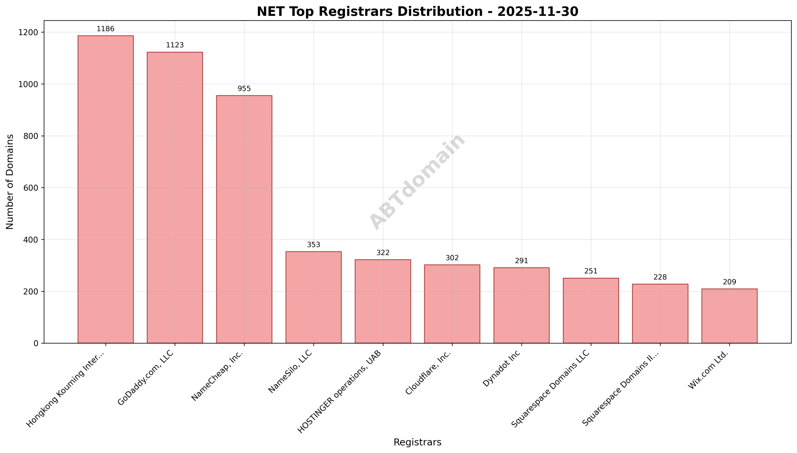 Pie chart showing the distribution of newly registered NET domains by registrar on 2025-11-30, highlighting the top three registrars