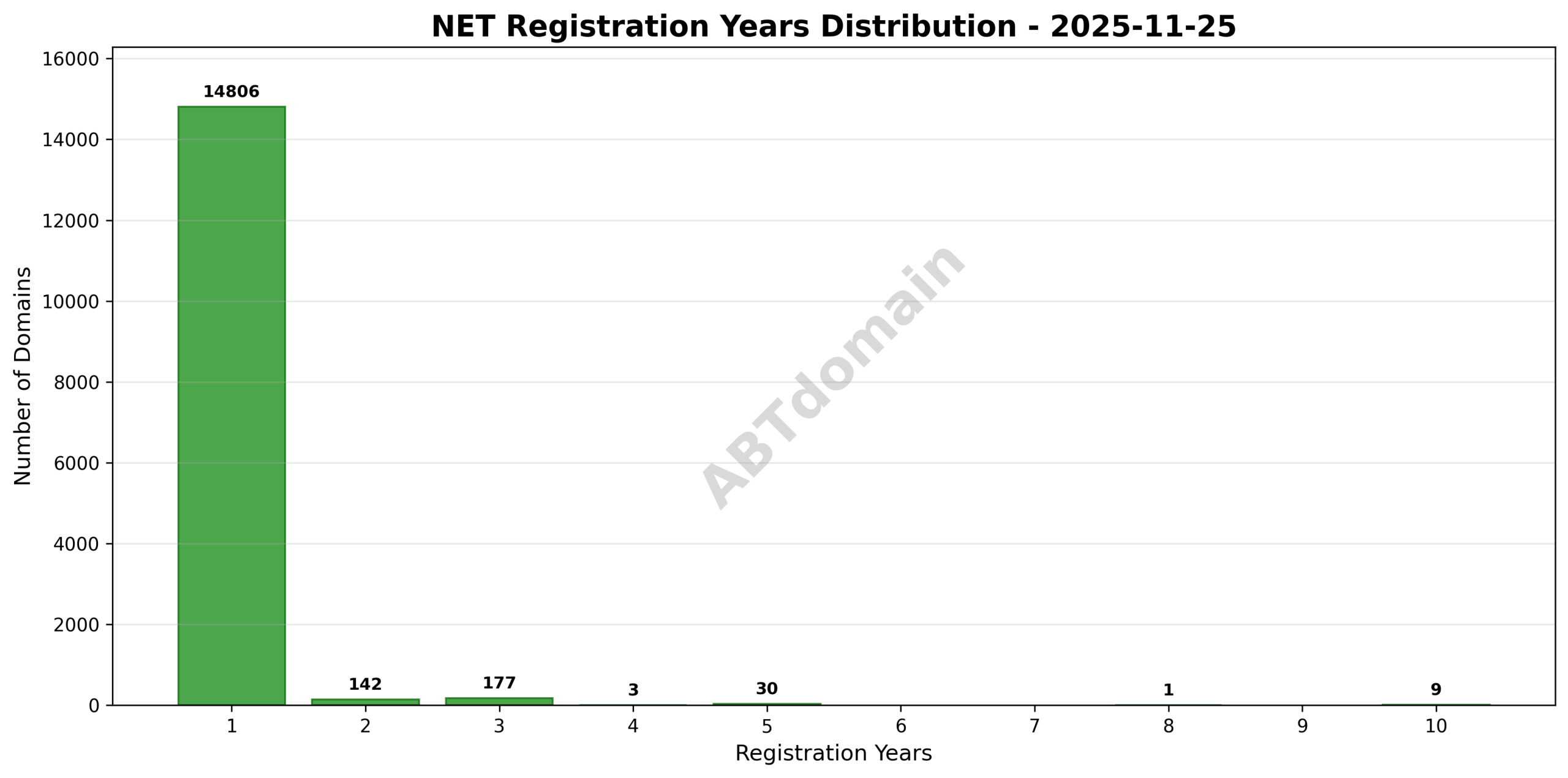 Bar chart illustrating the distribution of registration periods for NET newly registered domains on 2025-11-25, ranging from 1 to 10 years.