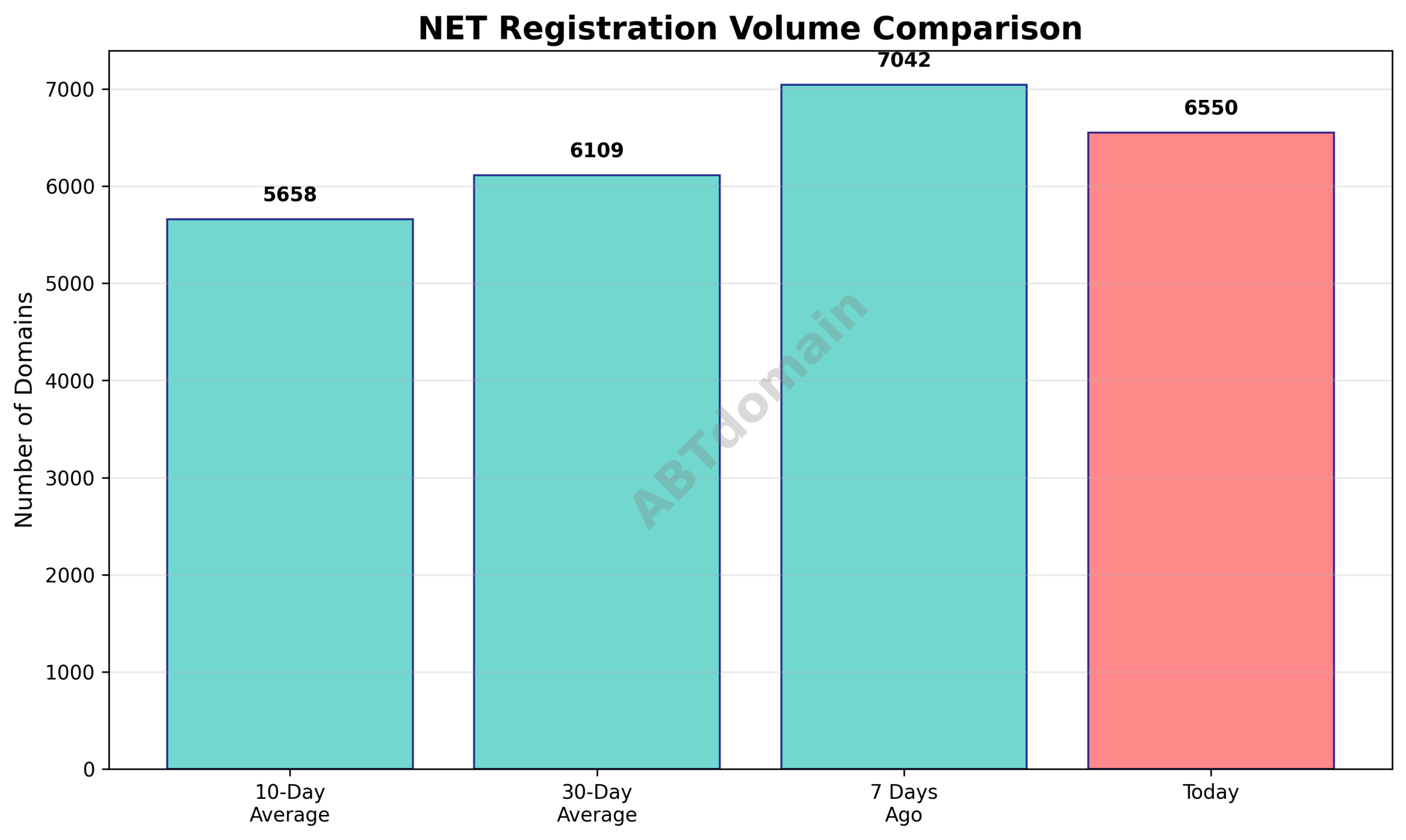 Line graph comparing the volume of NET newly registered domains on 2025-11-06 against 7-day, 10-day, and 30-day averages.