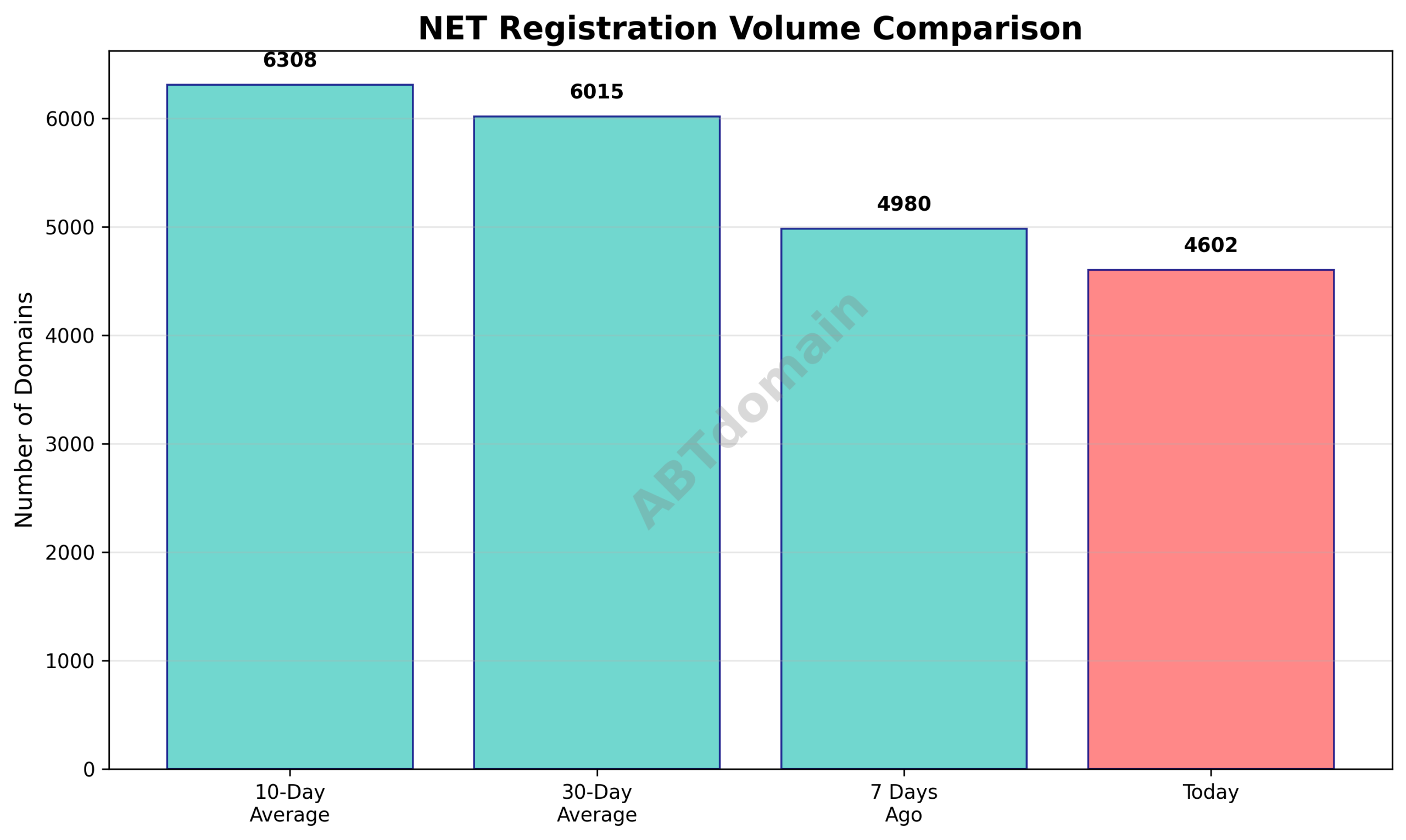 Graph comparing newly registered NET domains volume on 2025-11-17 with 7-day, 10-day, and 30-day averages showing percentage decreases.