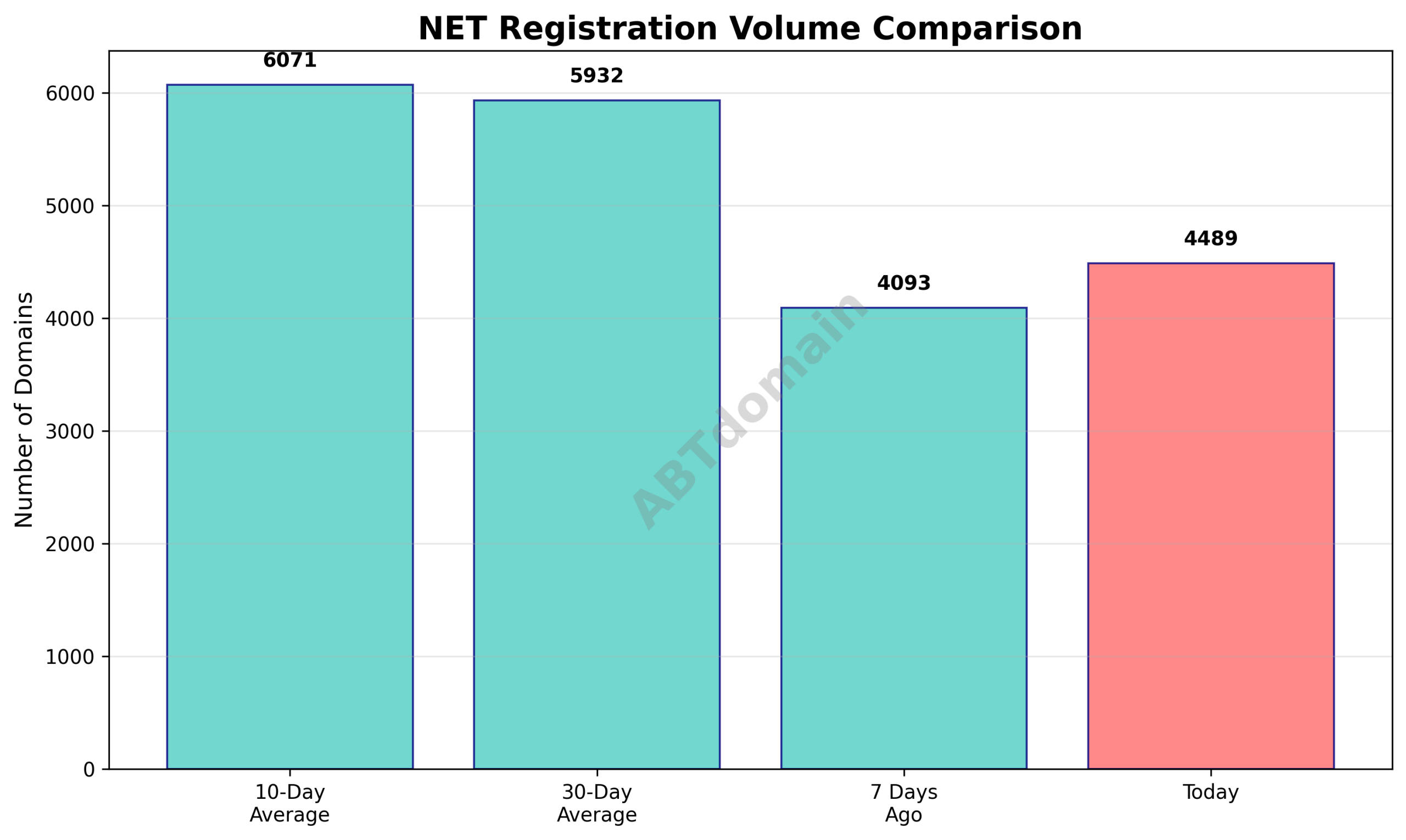 Bar chart comparing net newly registered domains volume on 2025-11-18 to volumes 7 days ago, 10-day average, and 30-day average, illustrating the 9.7% increase vs 7 days ago and declines vs longer averages.