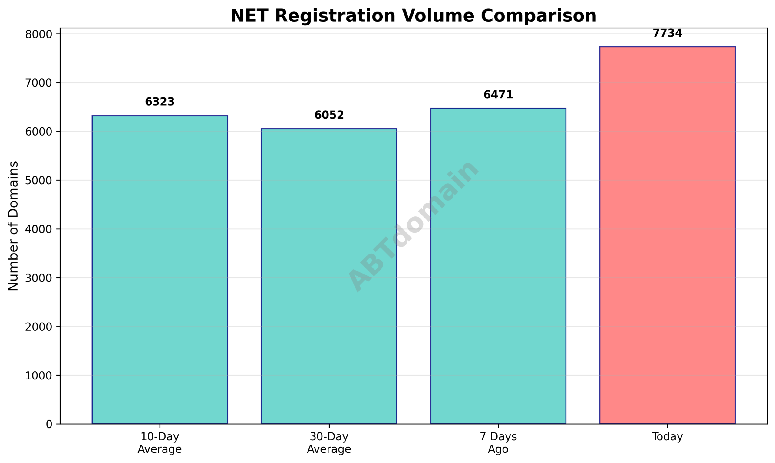 Graph comparing the volume of NET newly registered domains on 2025-11-22 against 7-day, 10-day, and 30-day averages.
