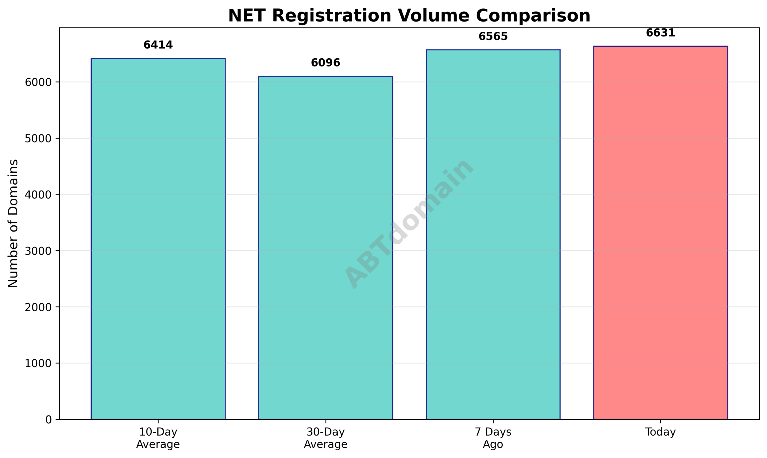 Bar chart comparing NET newly registered domain volumes over recent time frames
