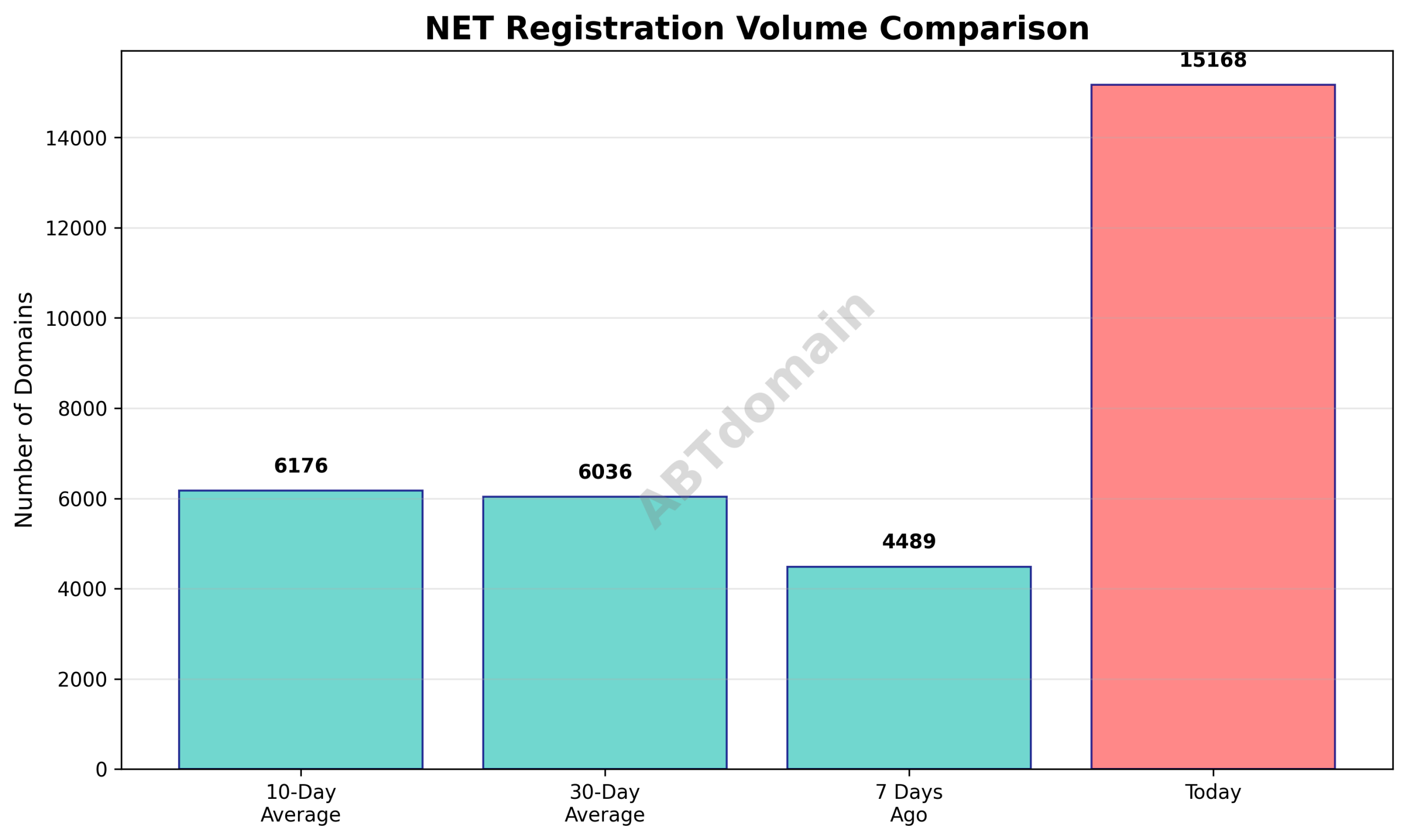 Graph comparing NET newly registered domains volume on 2025-11-25 to 7-day, 10-day, and 30-day averages, highlighting substantial percentage increases.