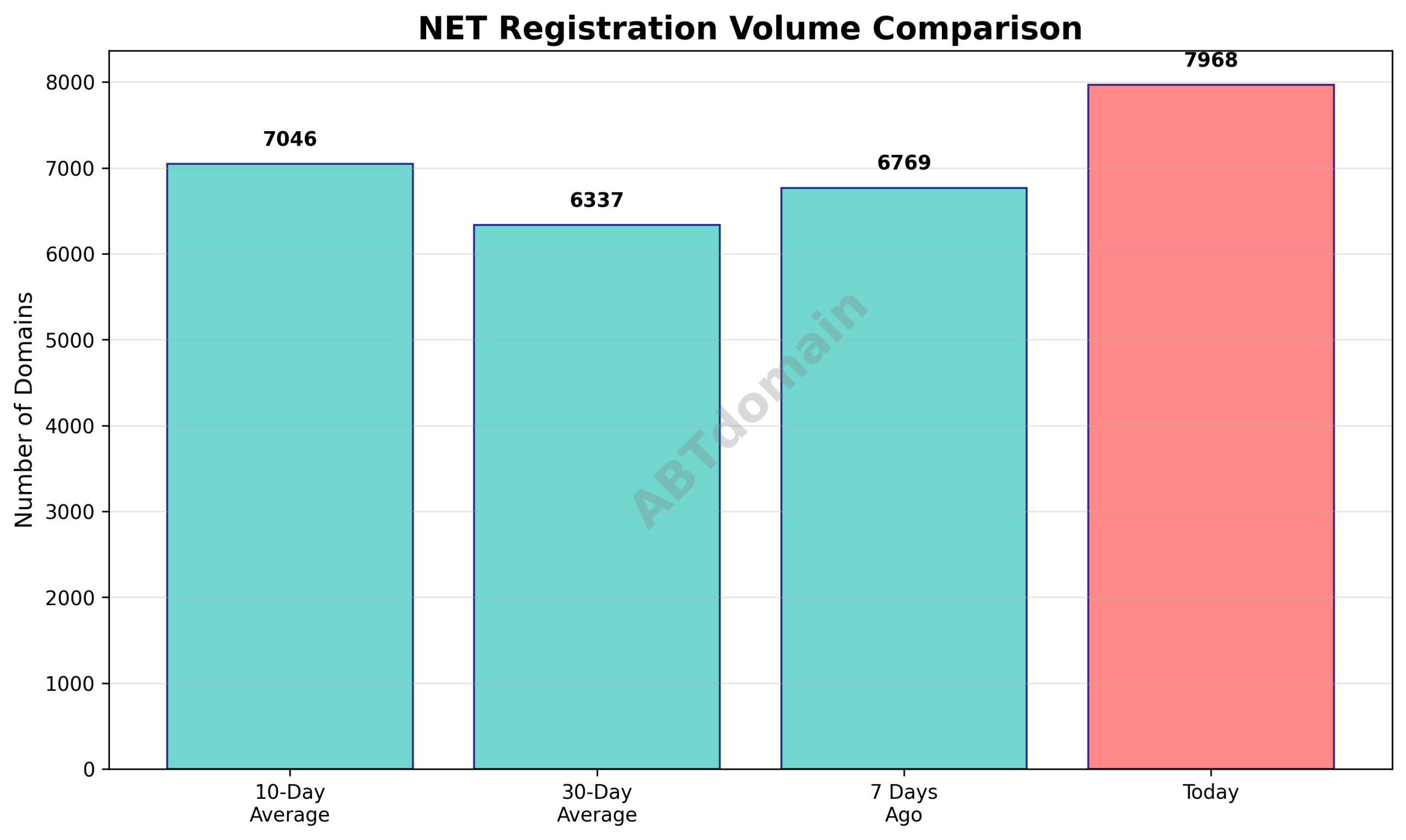 Graph comparing the volume of newly registered NET domains on 2025-11-26 versus 7 days ago, 10-day average, and 30-day average, showing percentage increases.