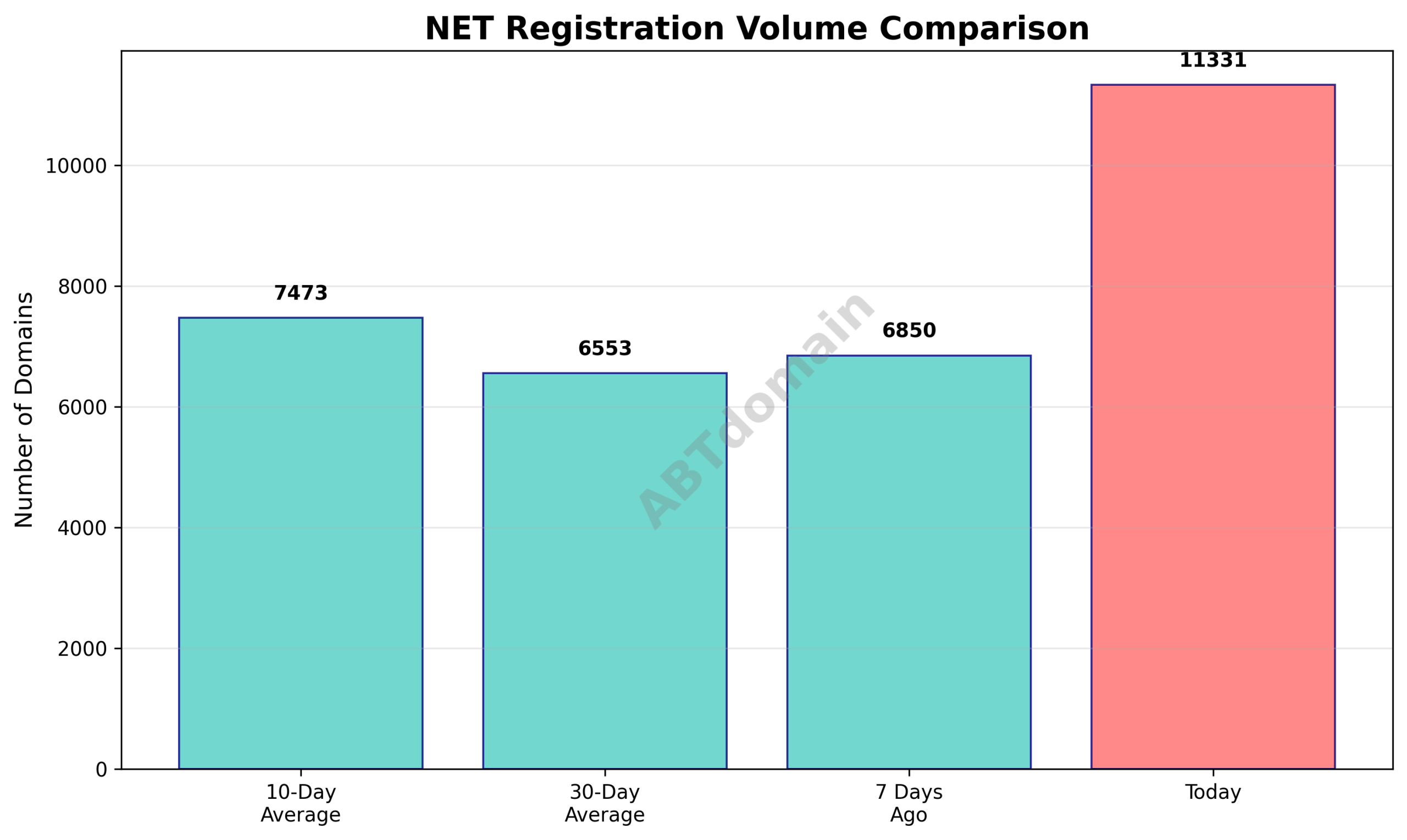 Graph comparing NET newly registered domain volumes on 2025-11-28 versus previous time intervals