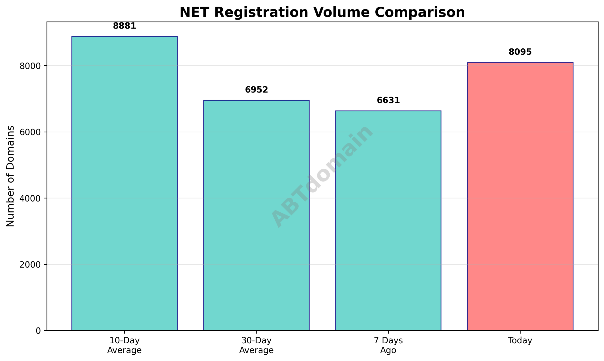 Graph comparing the volume of newly registered NET domains on 2025-11-30 with past 7-day, 10-day, and 30-day averages