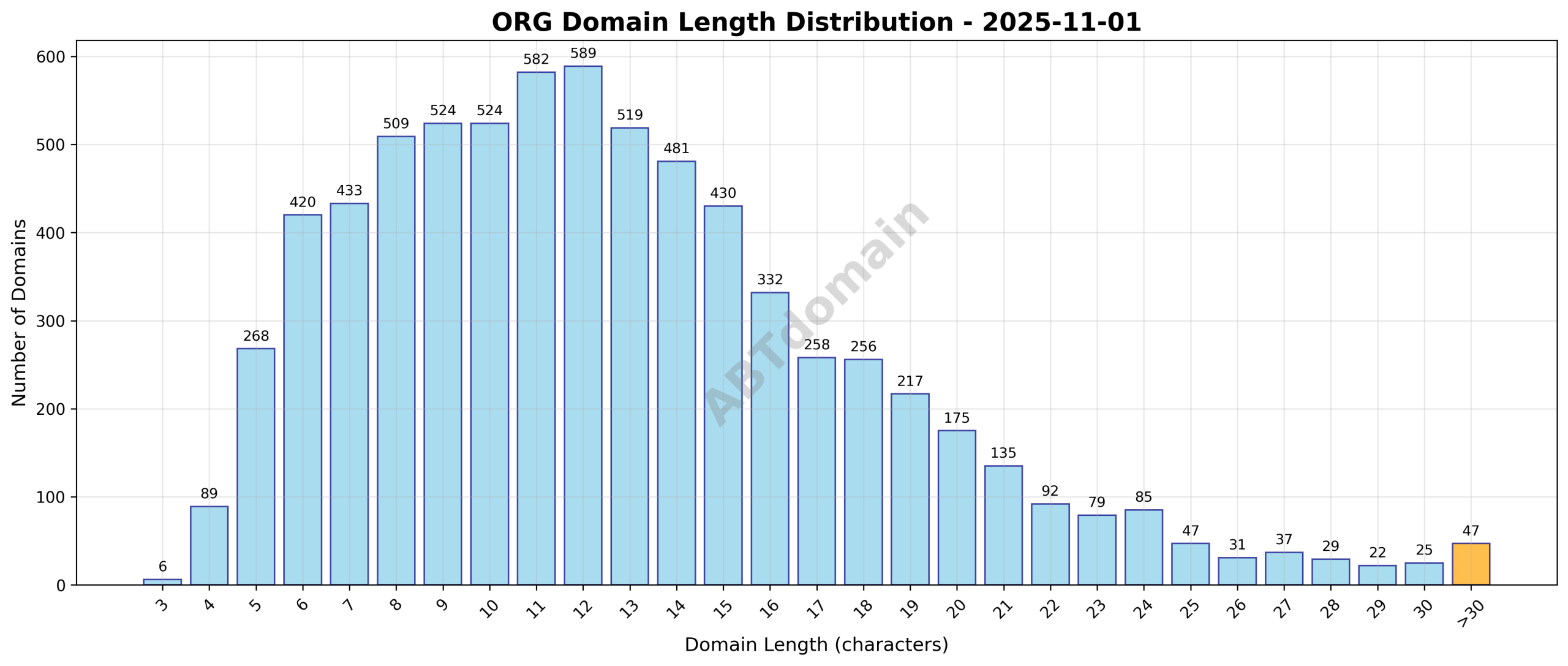 Histogram showing the distribution of domain name lengths for newly registered org domains on 2025-11-01