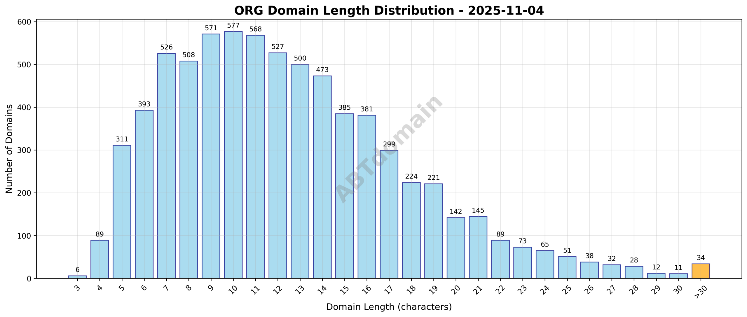 Distribution chart showing the range and frequency of domain lengths for newly registered ORG domains on 2025-11-04.