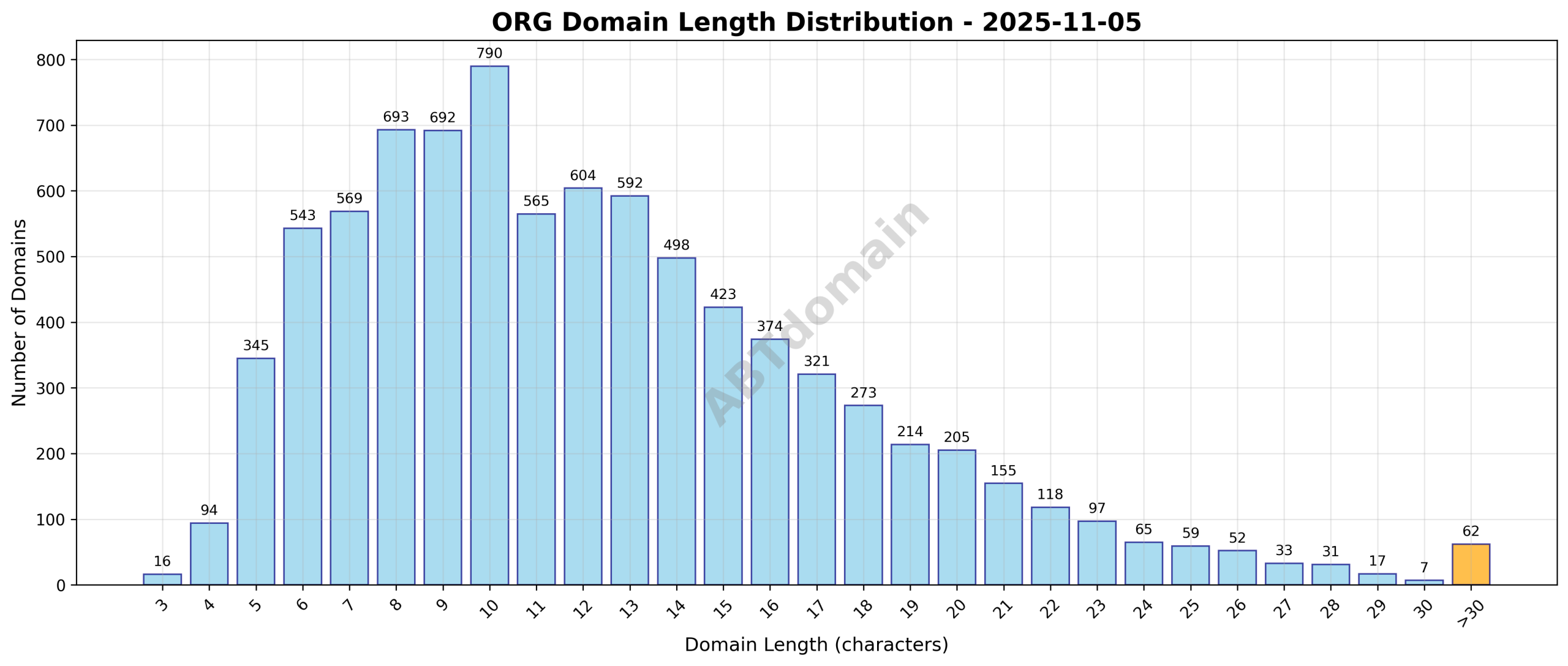 Distribution chart showing the length of newly registered .org domains on 2025-11-05, ranging from 3 to 53 characters with an average of 12.4 characters.