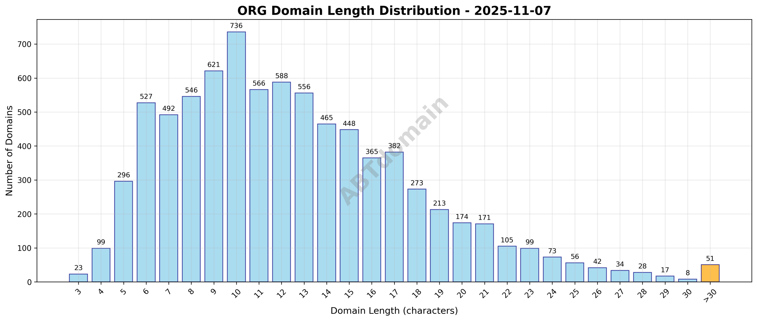 Chart showing distribution of domain name lengths for newly registered org domains on 2025-11-07, ranging from 3 to 51 characters with average around 12.5
