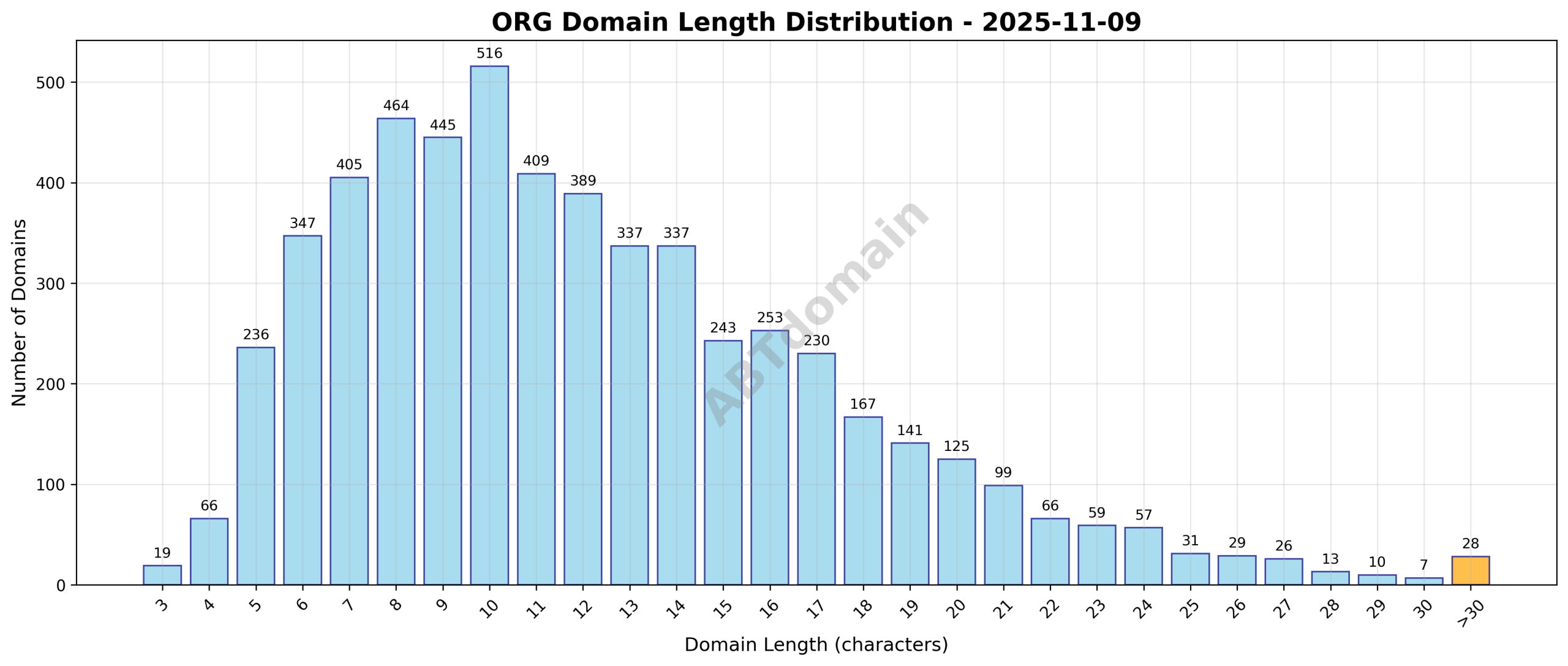 Histogram showing distribution of domain name lengths for newly registered ORG domains on 2025-11-09, ranging mostly between 3 and 51 characters with average at 12.2 characters.