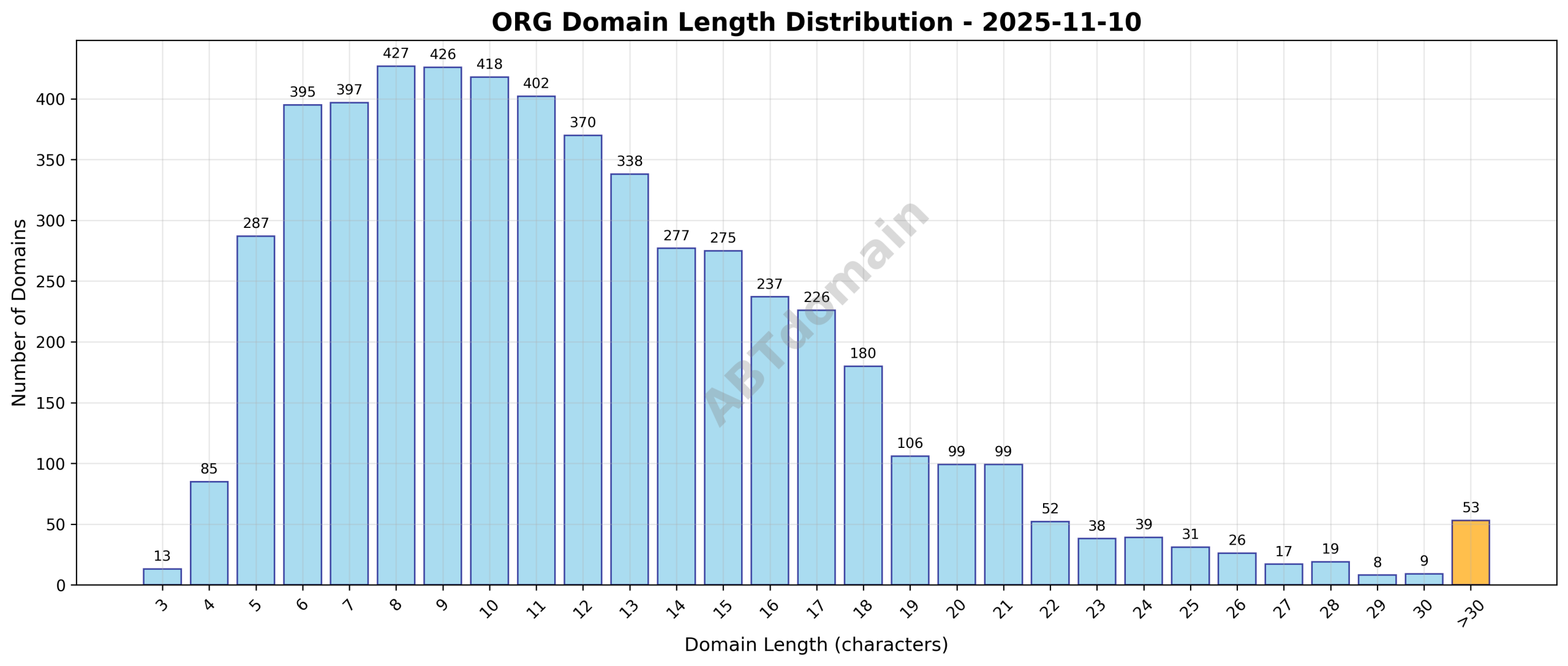 Distribution chart showing frequency of newly registered ORG domains by domain name length on 2025-11-10.