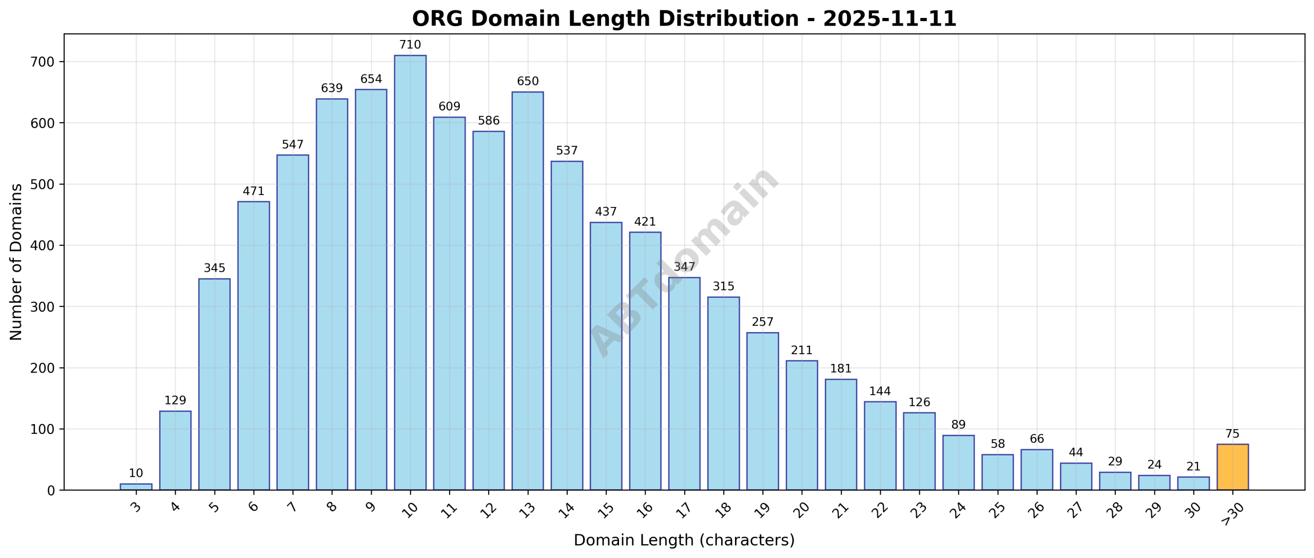 Distribution chart showing the range and frequency of domain name lengths for newly registered ORG domains on 2025-11-11.