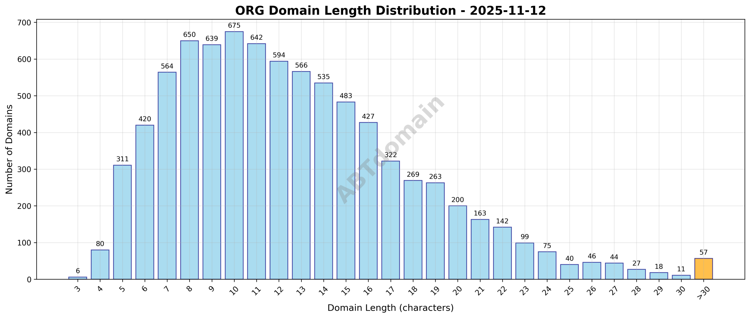 Distribution graph showing the length of newly registered ORG domains on 2025-11-12, highlighting average length and range.