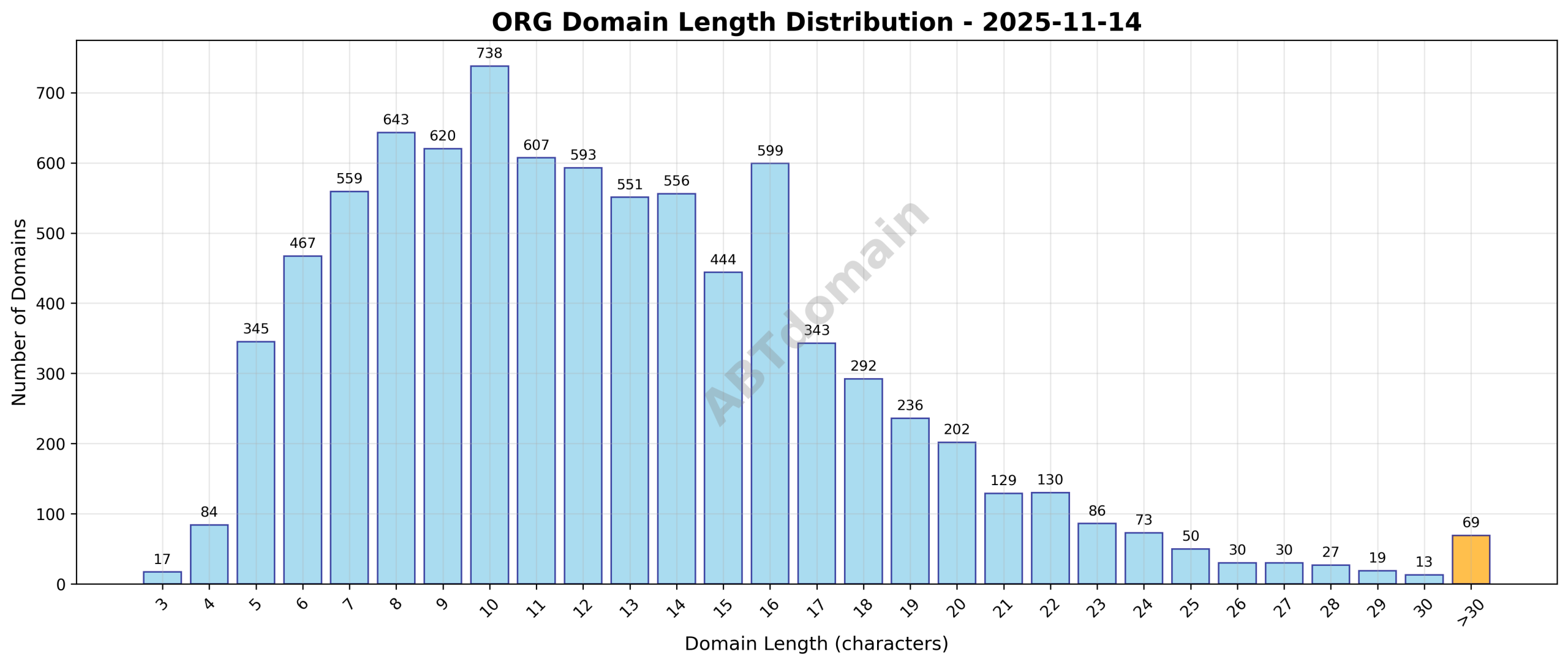 Domain analysis chart - org_length_distribution_2025-11-14.png