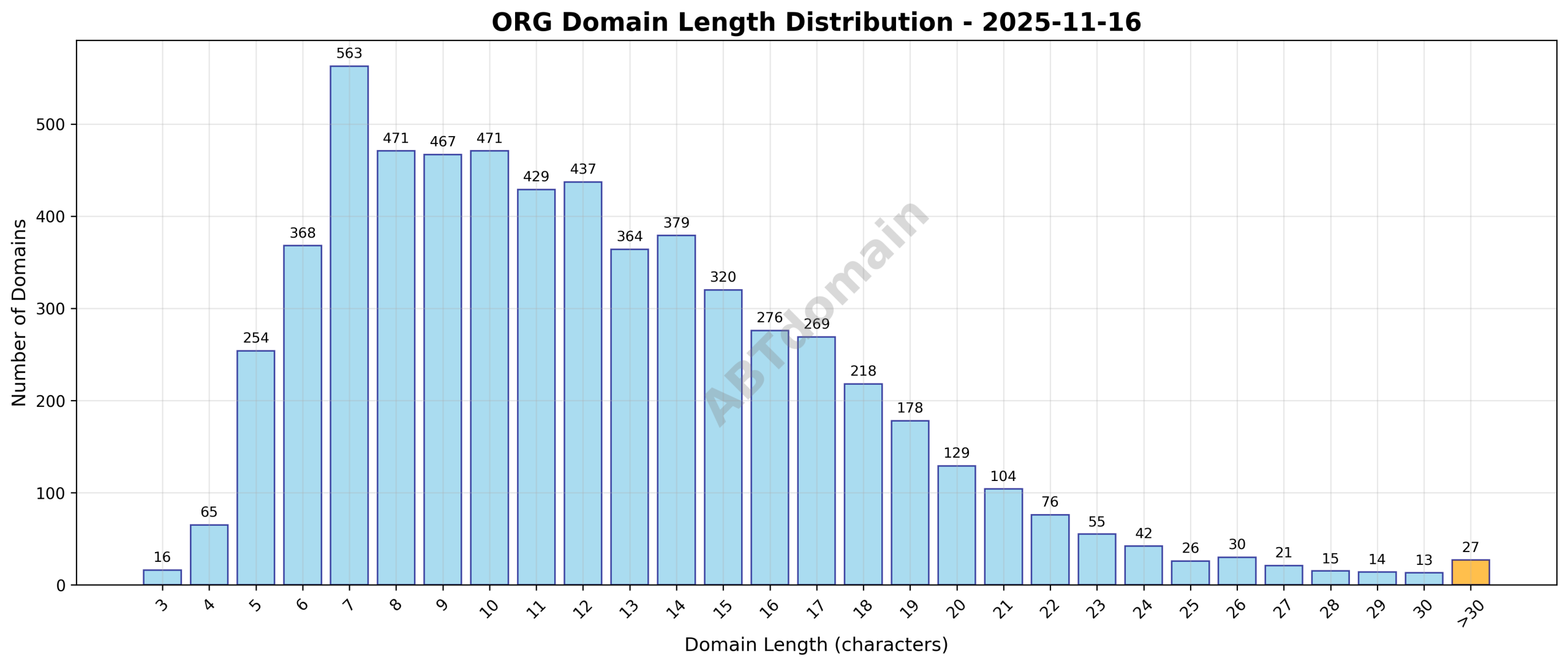 Distribution chart showing the length of newly registered ORG domains on 2025-11-16, highlighting the range from 3 to 49 characters with an average of 12.2 characters.