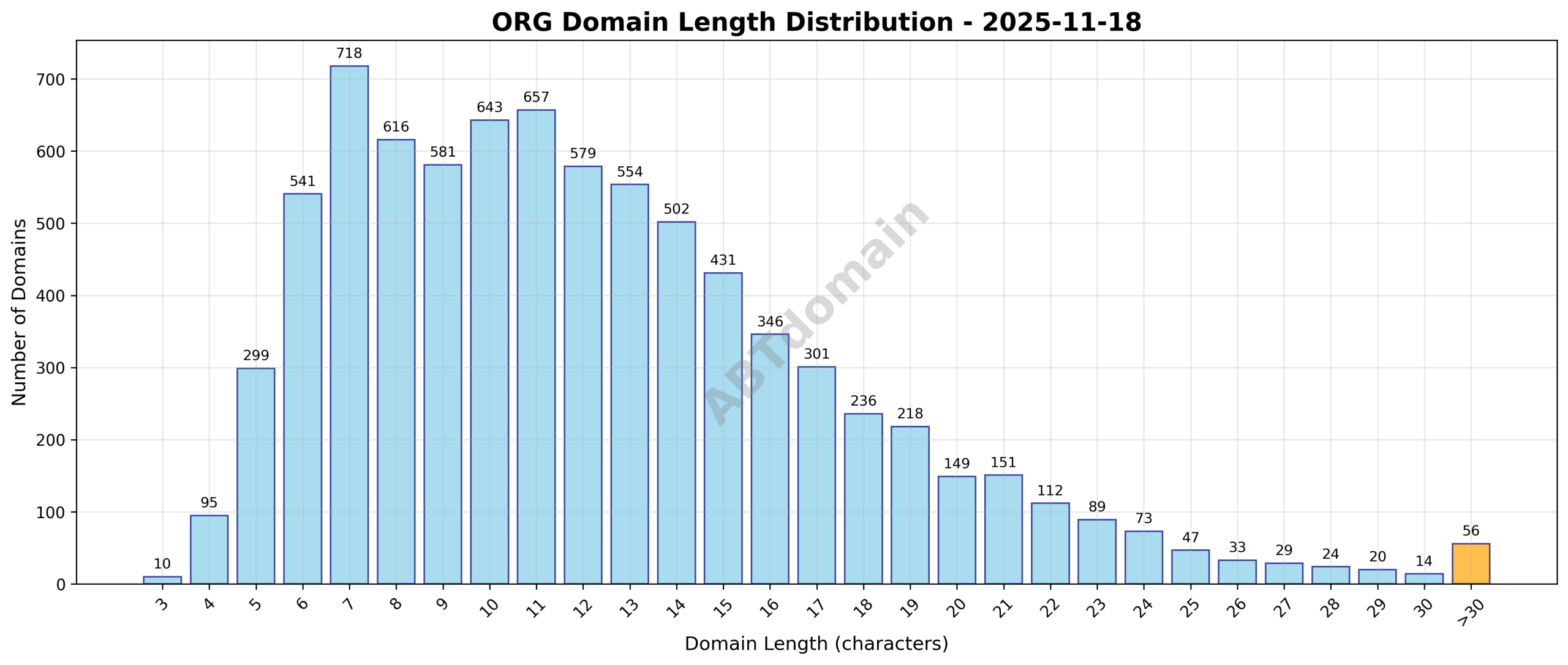 Distribution chart showing the lengths of newly registered ORG domain names ranging from 3 to 62 characters, with an average length of 12.3 characters.