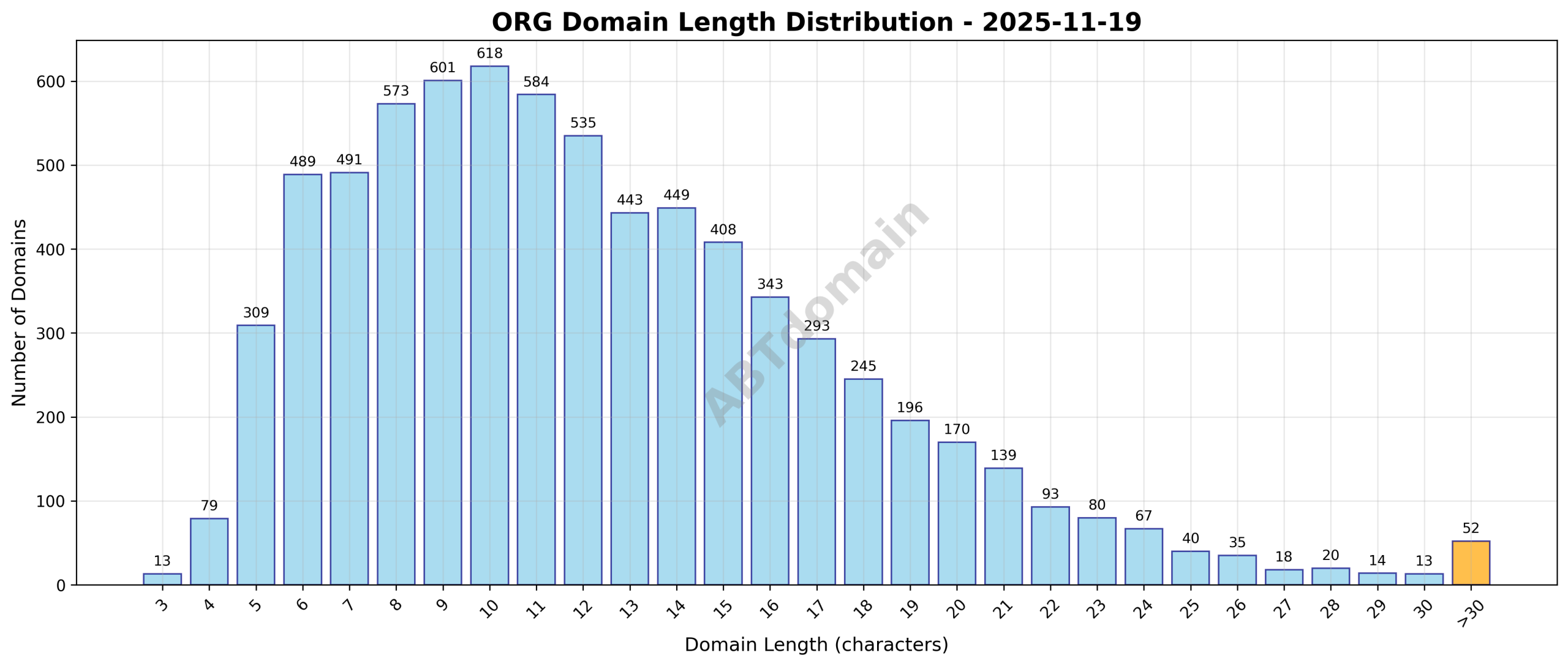 Distribution chart showing the length of newly registered ORG domains on 2025-11-19, ranging from 3 to 57 characters with an average of 12.3.