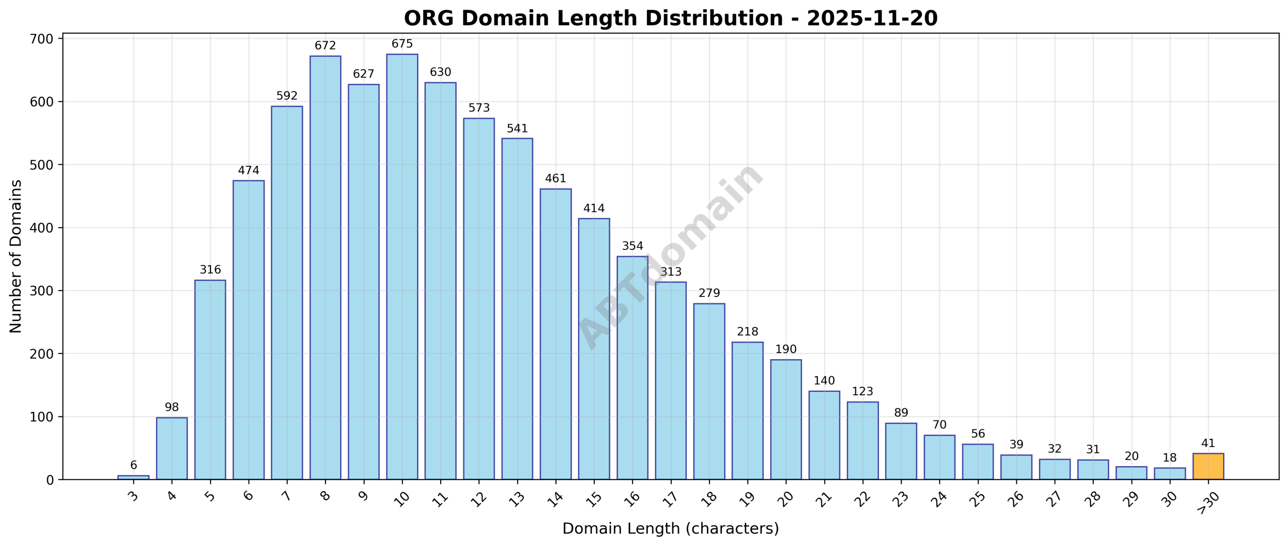 Distribution graph showing the length of newly registered ORG domains ranging from 3 to 52 characters, with an average around 12.4 characters.
