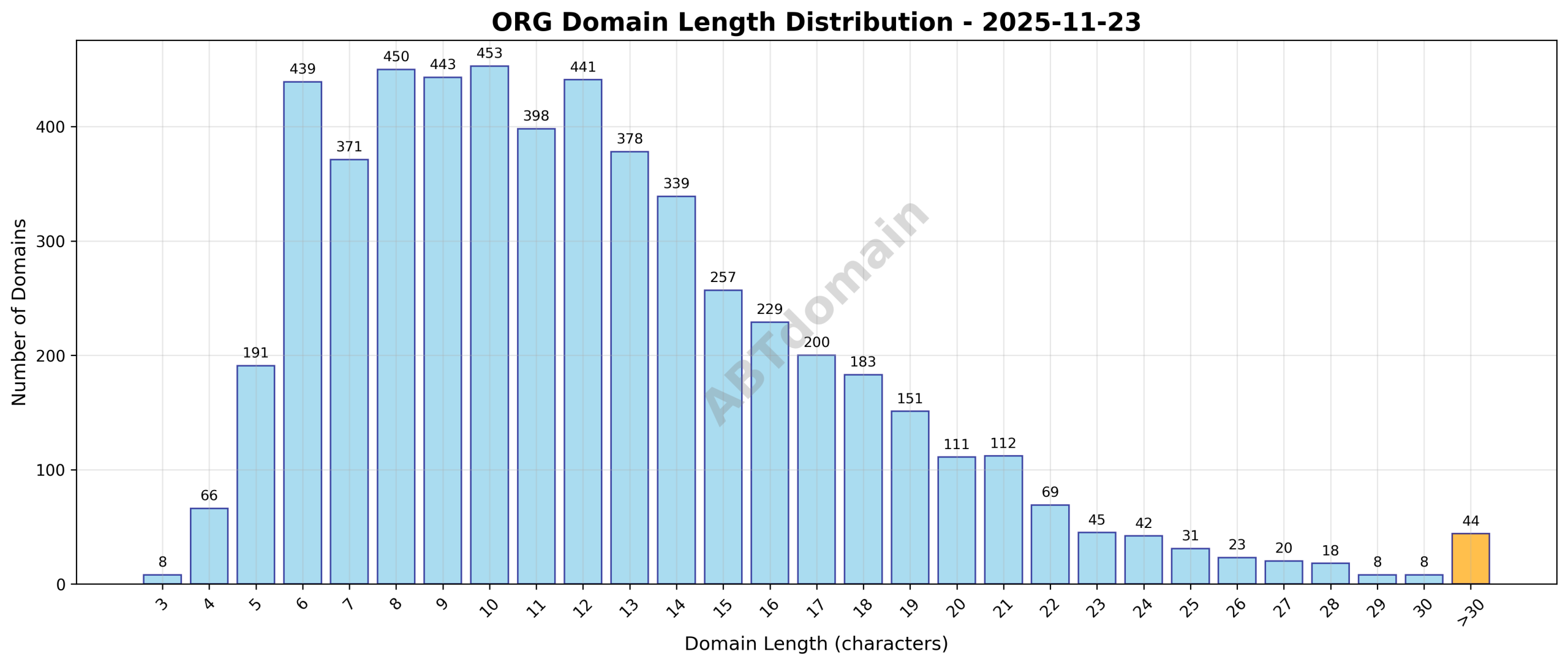 Length distribution histogram showing frequency of newly registered org domains by character count on 2025-11-23