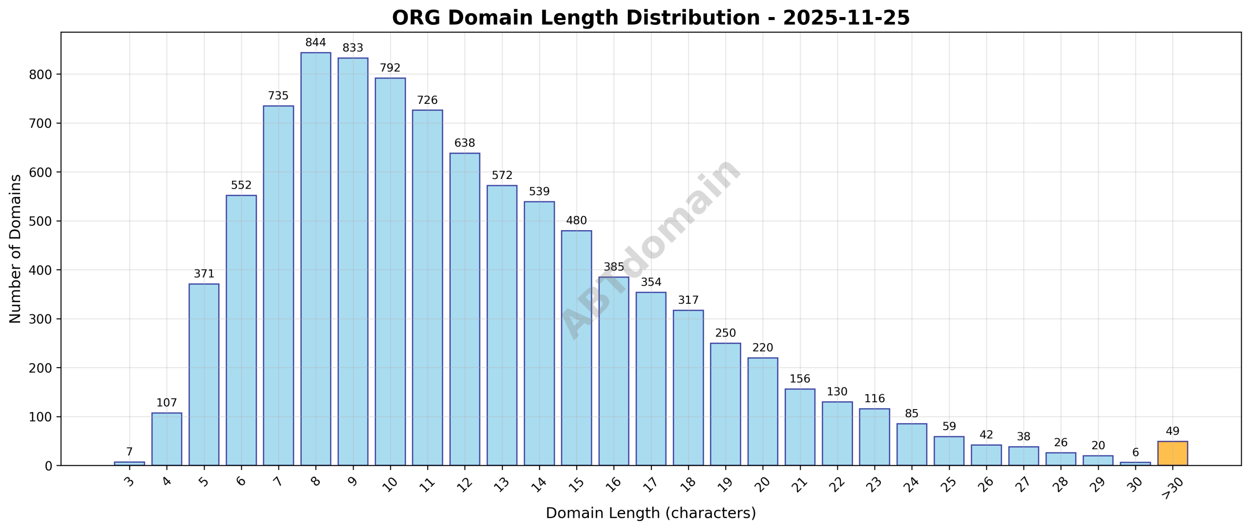 Distribution chart showing the length of newly registered ORG domains on 2025-11-25, with most domains clustered around the 12-character range.