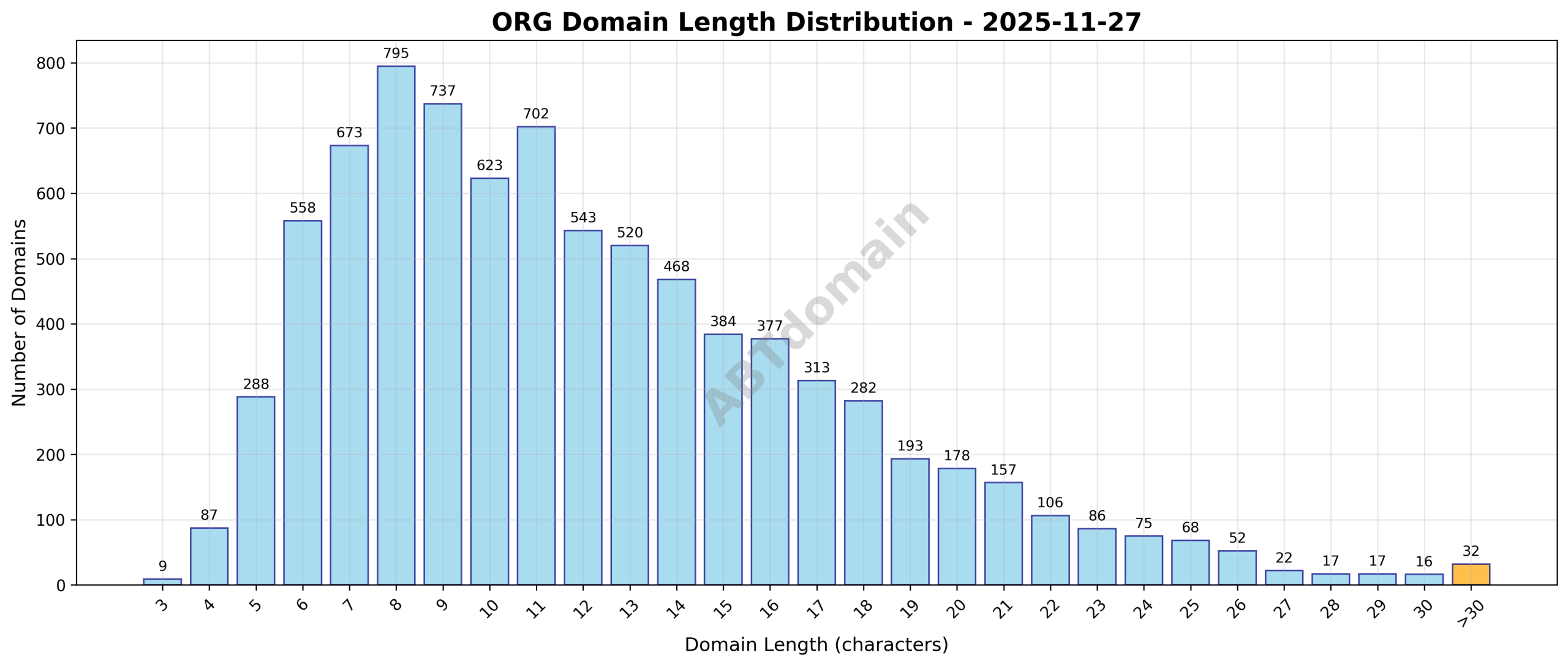 Distribution chart showing the length of newly registered ORG domains from 3 to 50 characters with an average of 12.1 characters.