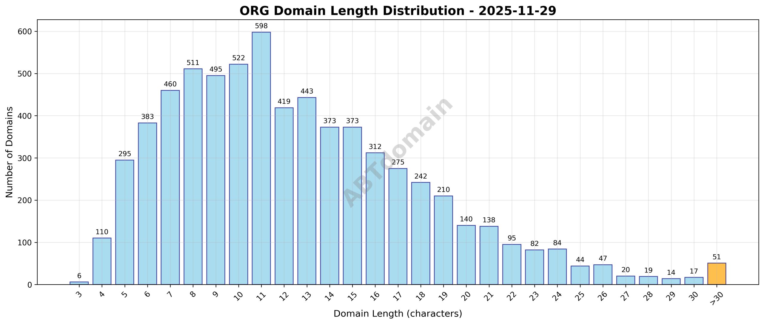 Graph showing the distribution of newly registered ORG domains by domain name length on 2025-11-29.