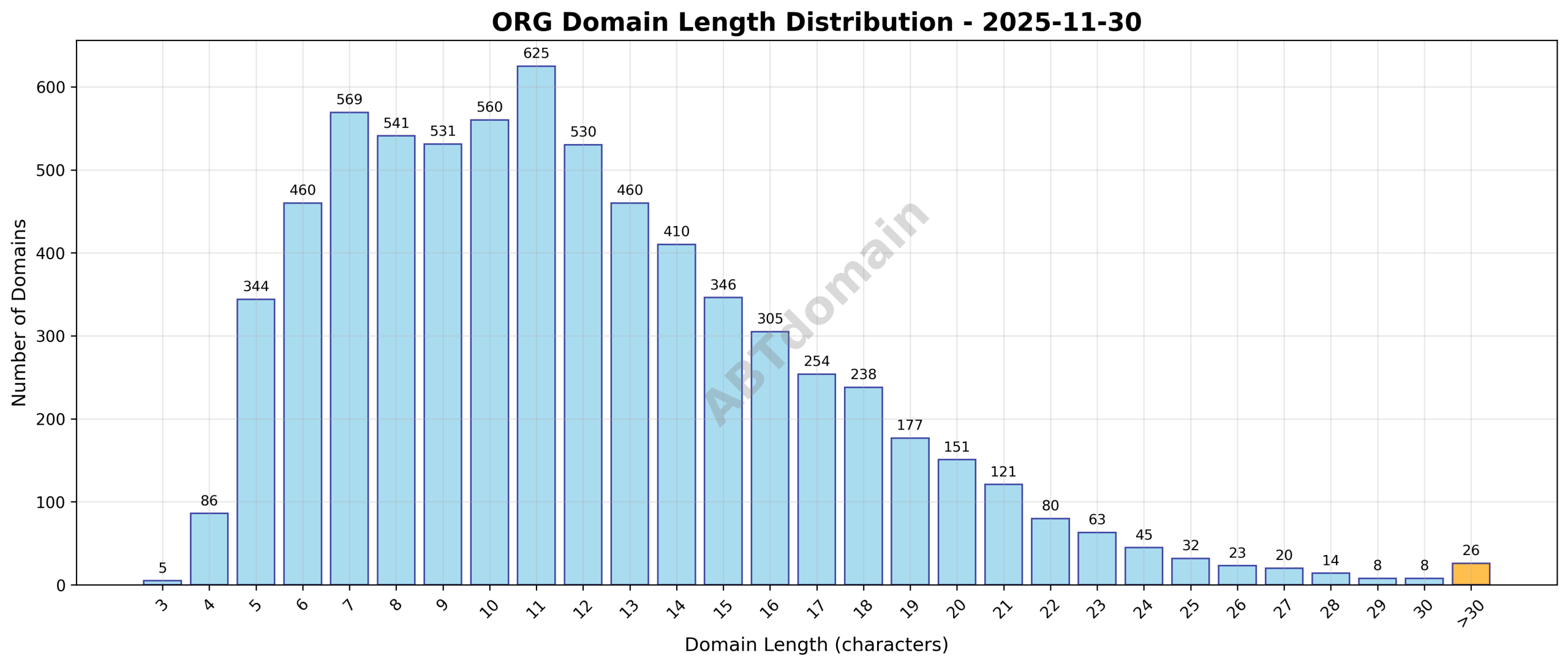 Domain analysis chart - org_length_distribution_2025-11-30.png