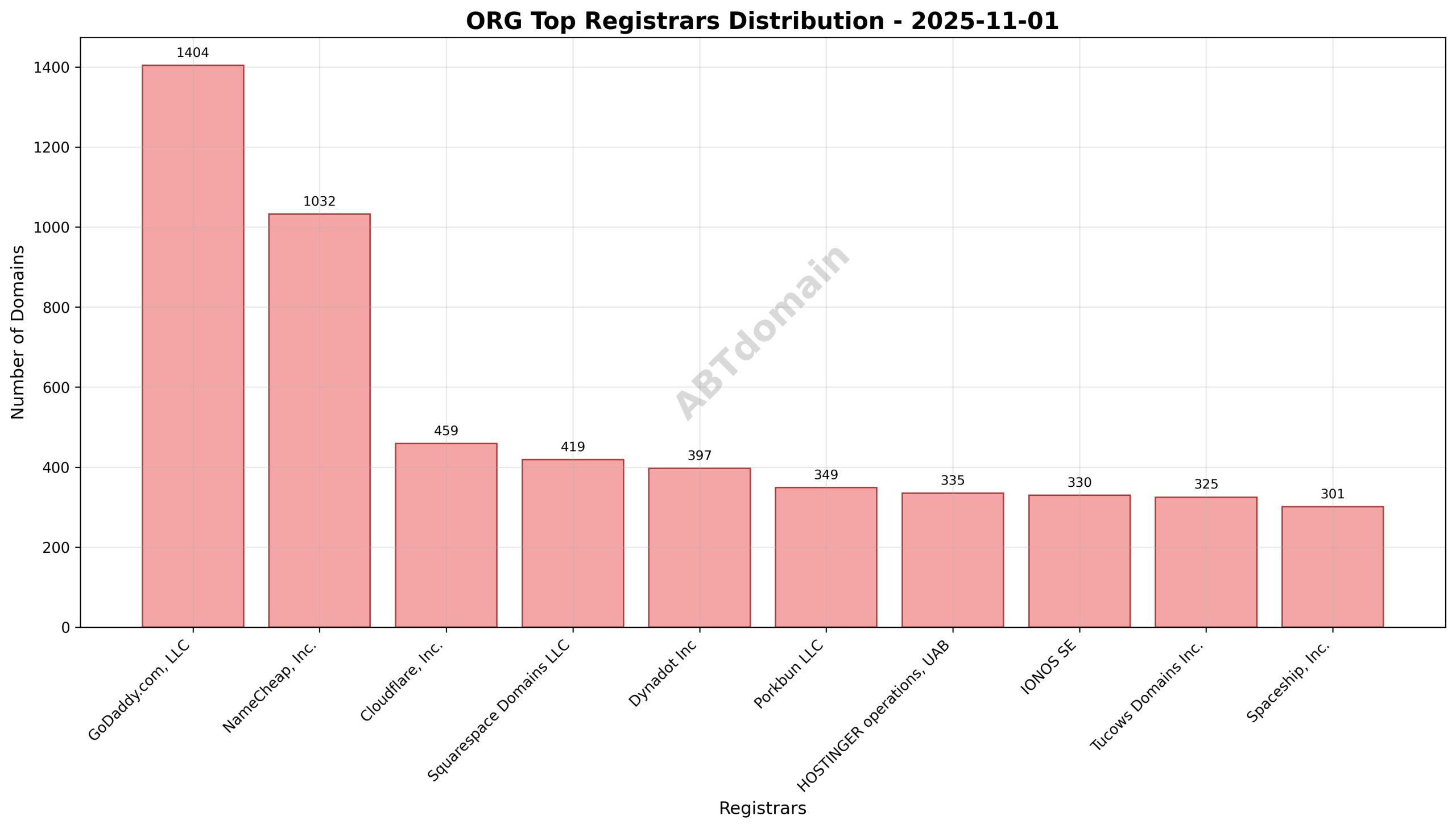 Pie chart displaying registrar market shares for newly registered org domains on 2025-11-01