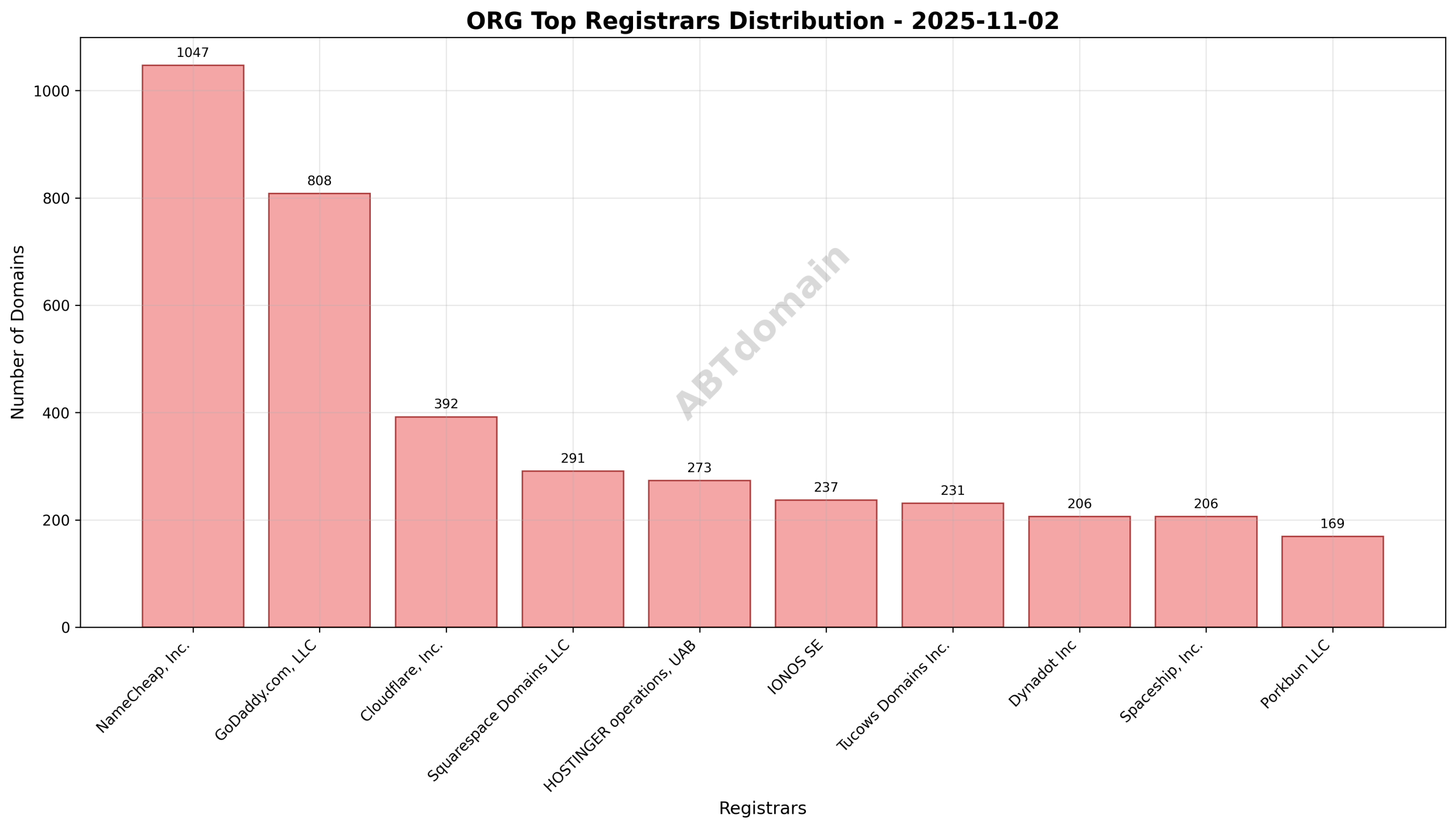 Pie chart illustrating registrar market share for ORG newly registered domains on 2025-11-02.