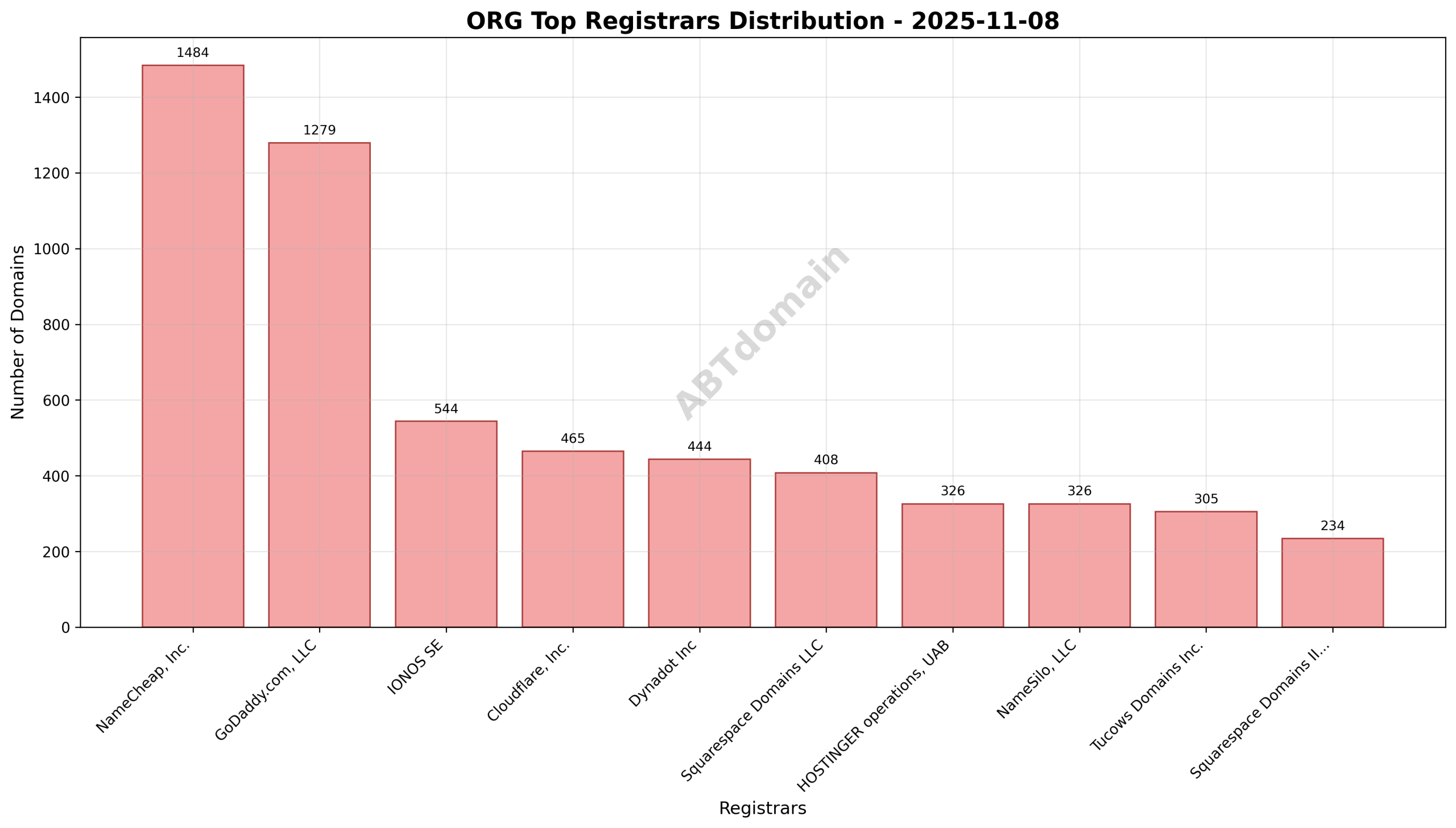 Pie chart illustrating the registrar distribution for newly registered ORG domains, highlighting NameCheap, GoDaddy, and IONOS as the top registrars by volume.