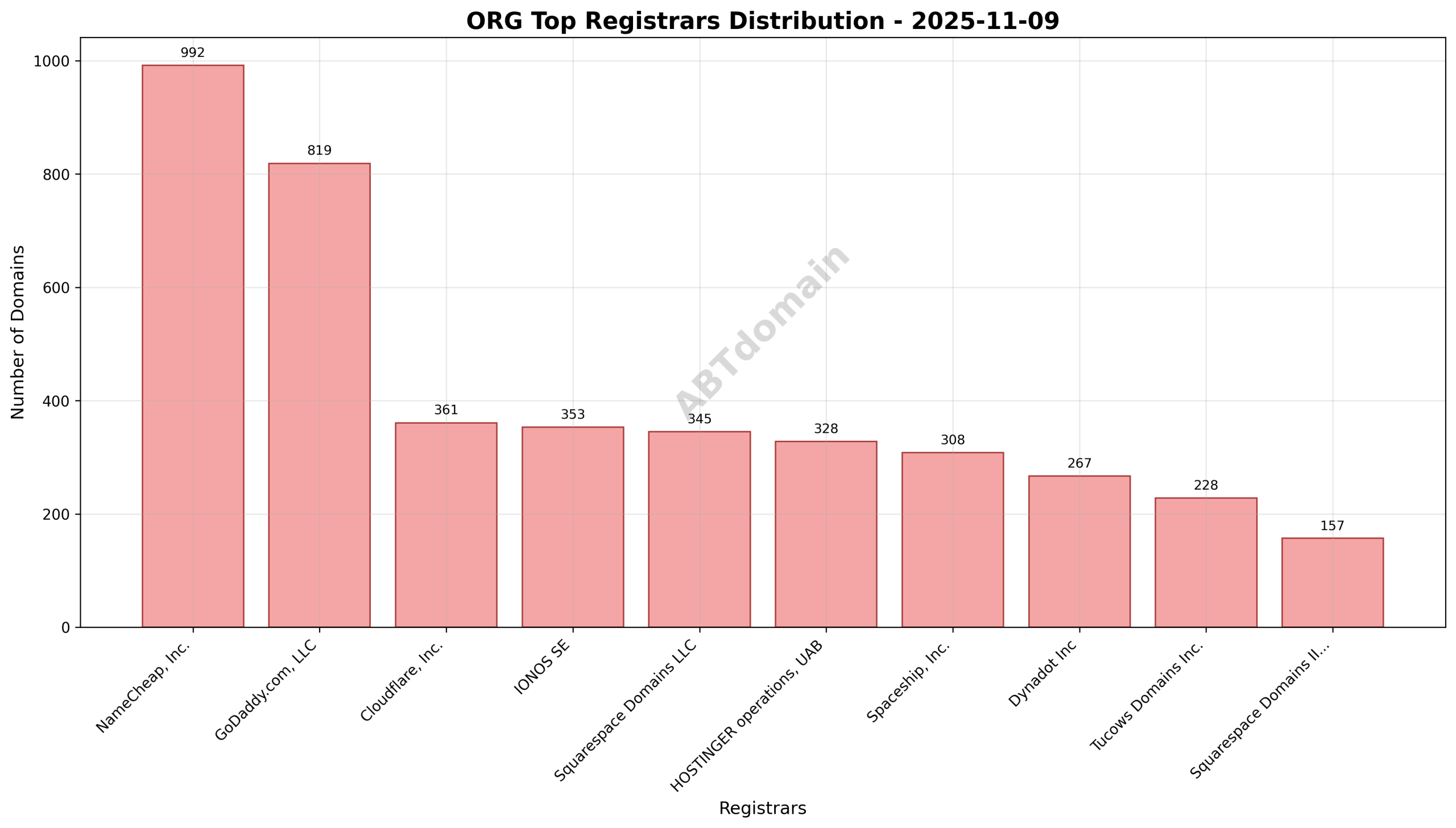 Pie chart displaying registrar shares for ORG newly registered domains on 2025-11-09, highlighting NameCheap, GoDaddy, and Cloudflare as top registrars.