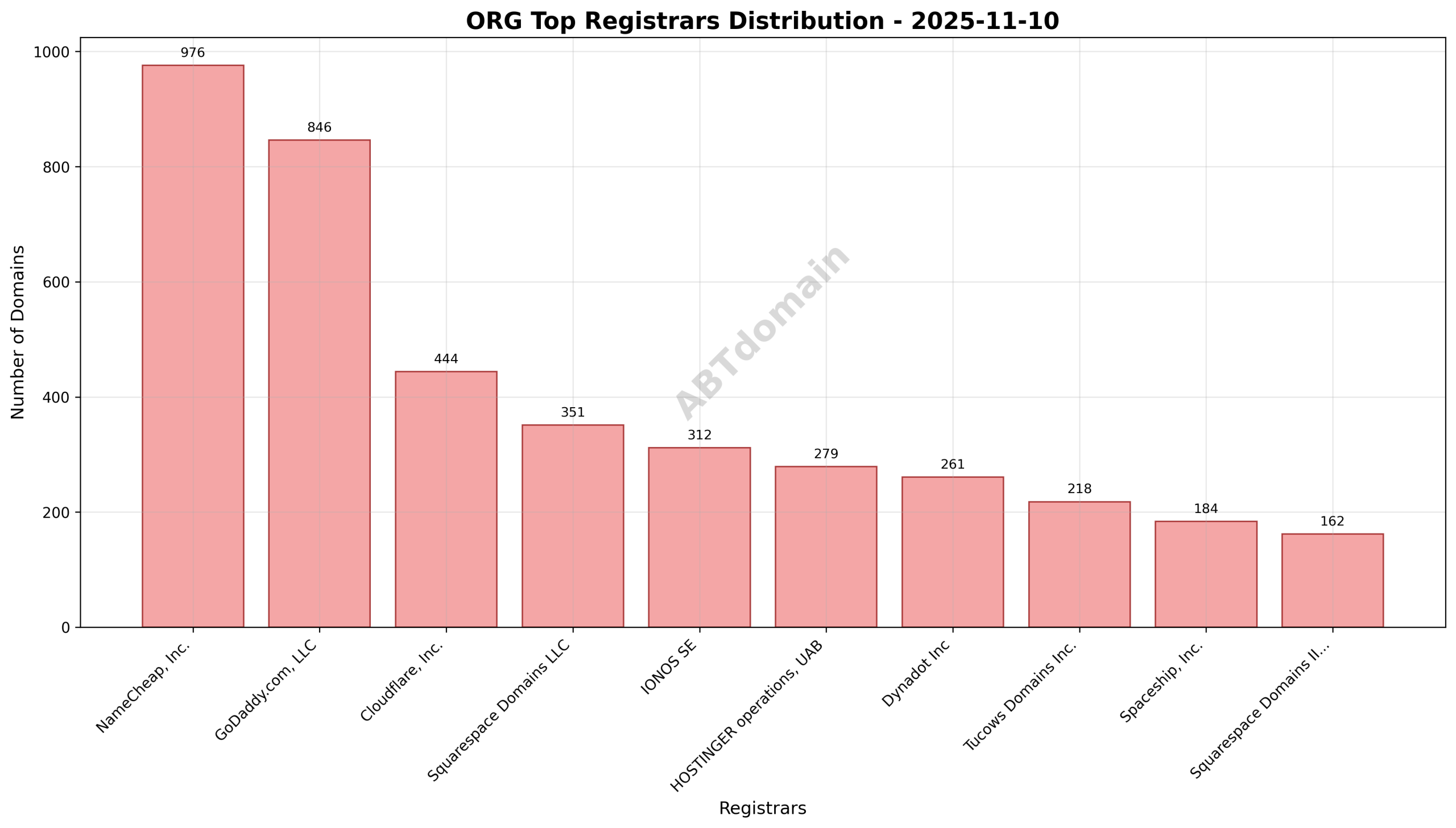 Pie chart illustrating the distribution of newly registered ORG domains by registrar on 2025-11-10.
