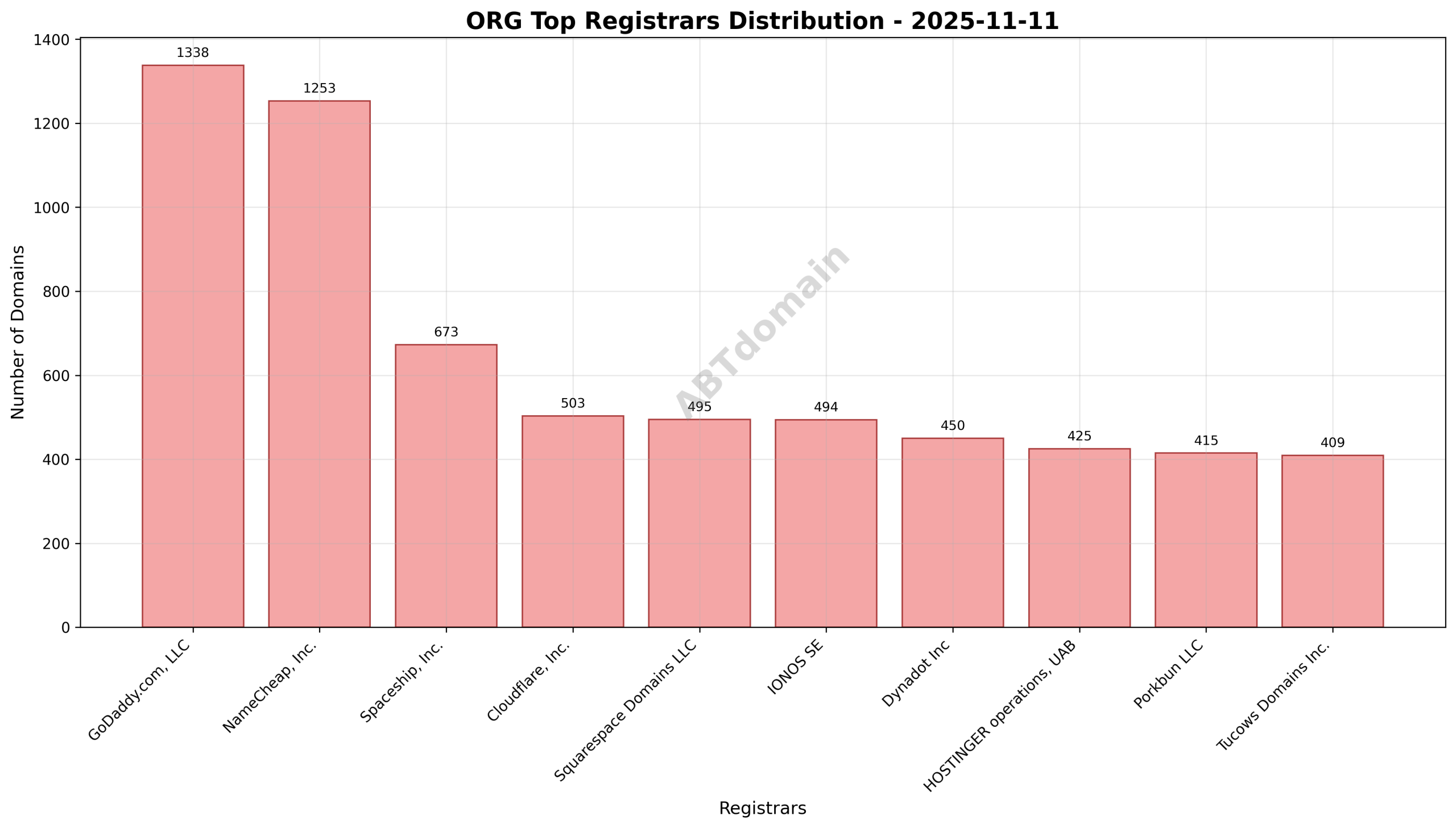Pie chart illustrating registrar market share for newly registered ORG domains on 2025-11-11.