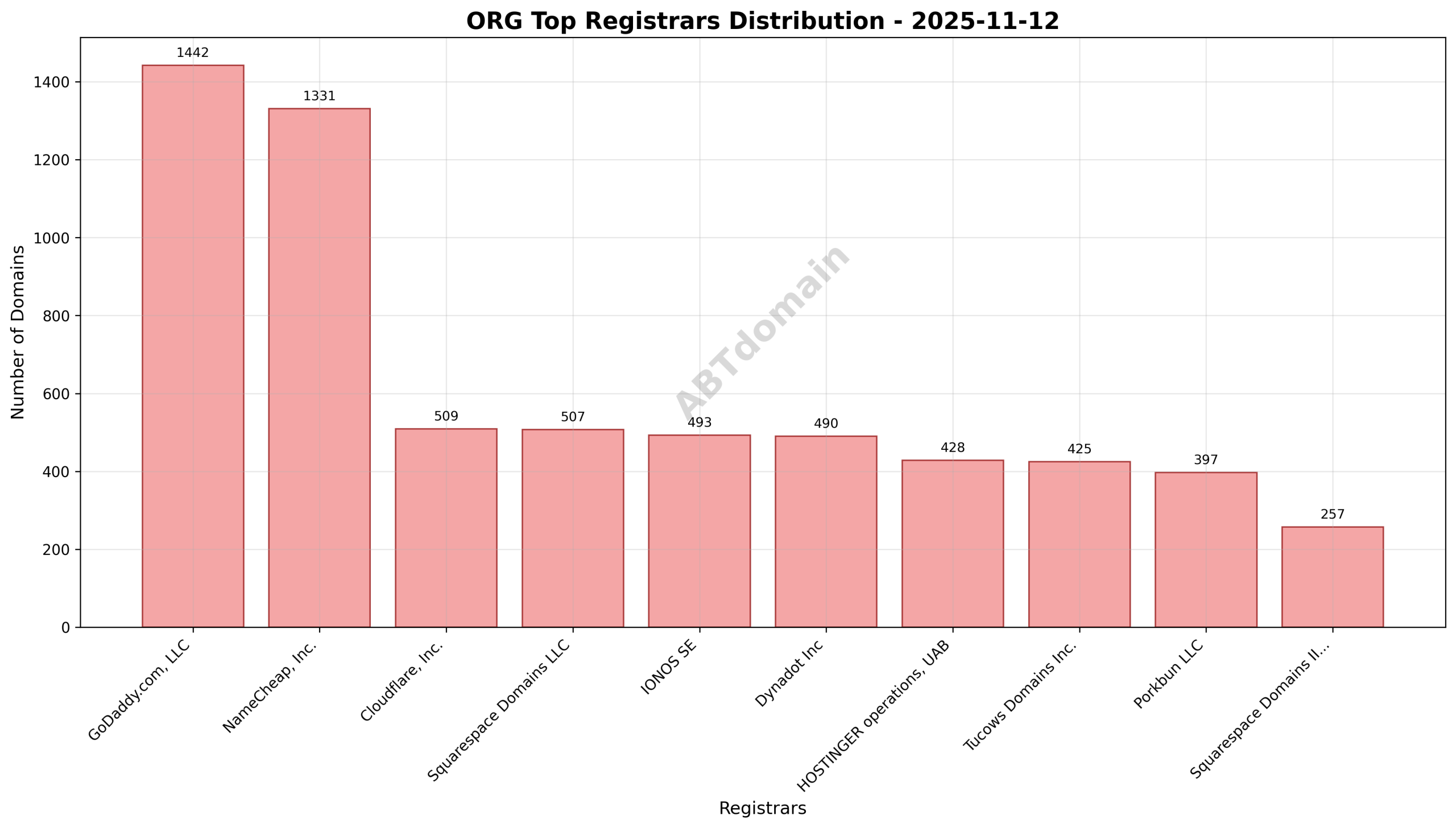 Pie chart showing the distribution of newly registered ORG domains by registrar on 2025-11-12.